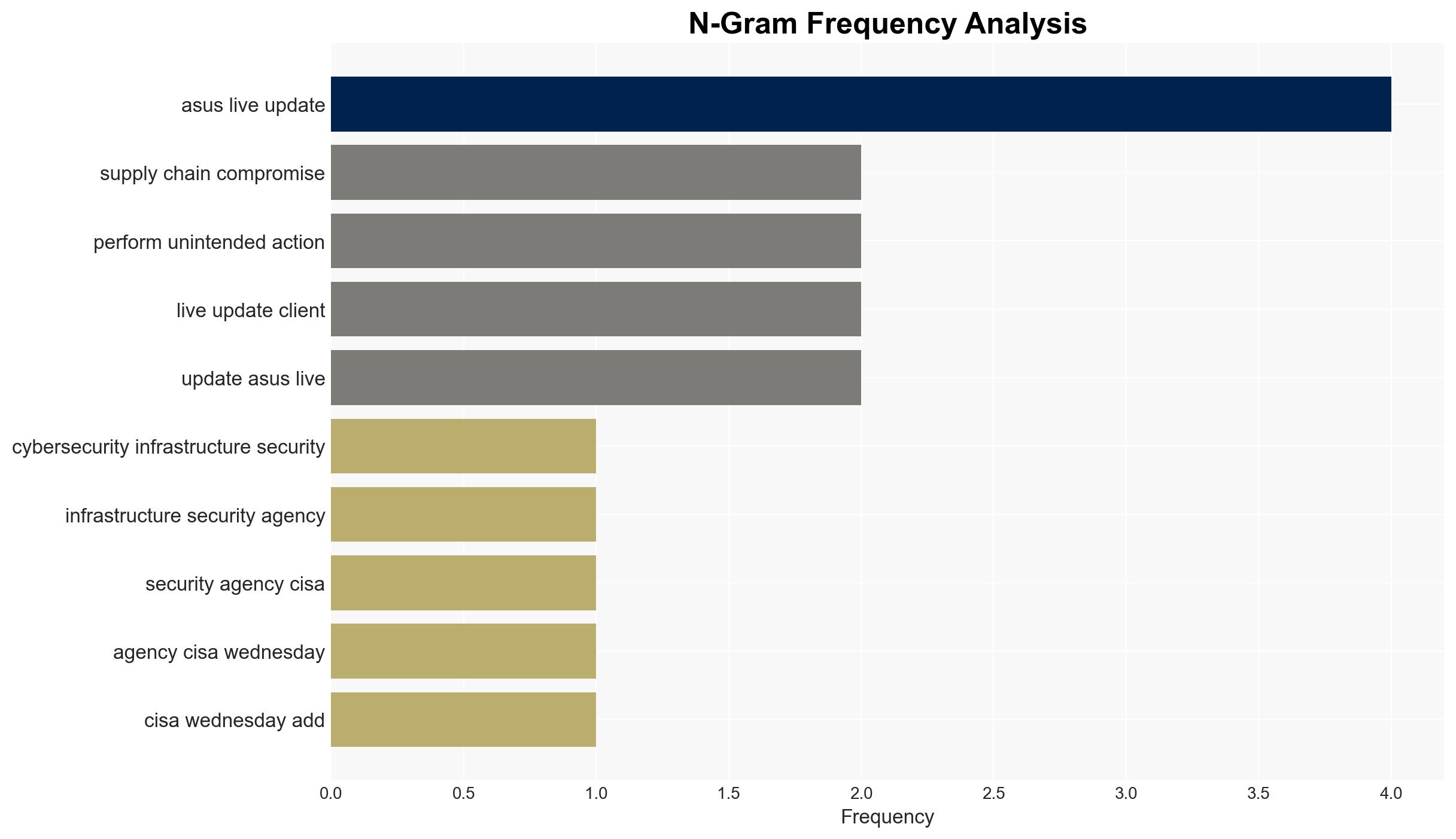 CISA Flags Critical ASUS Live Update Flaw After Evidence of Active Exploitation - Image 4