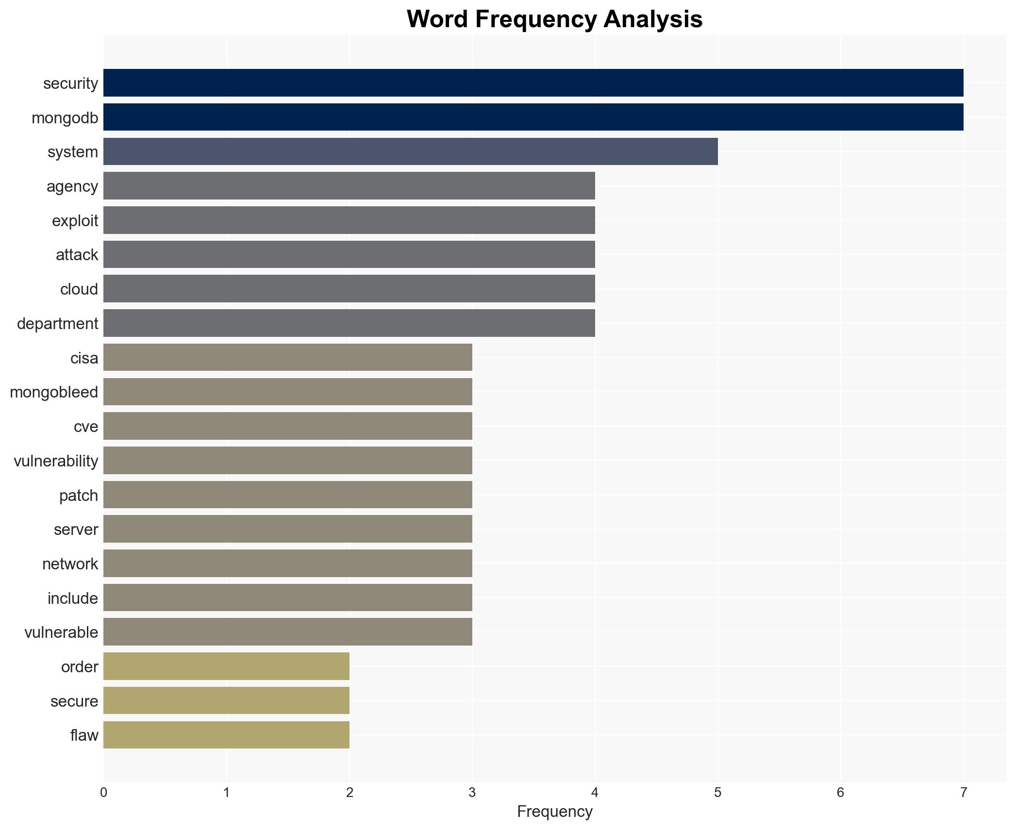 CISA orders feds to patch MongoBleed flaw exploited in attacks - Image 3