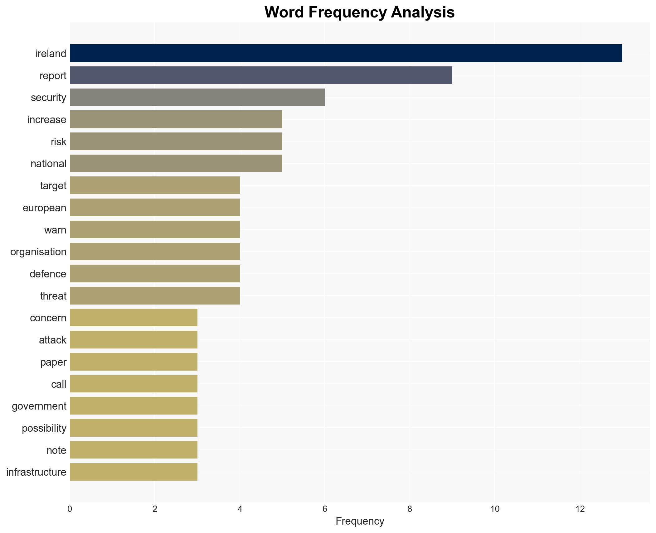 Considerable concern Ireland lacks means to defend itself ahead of EU presidency role - Image 3