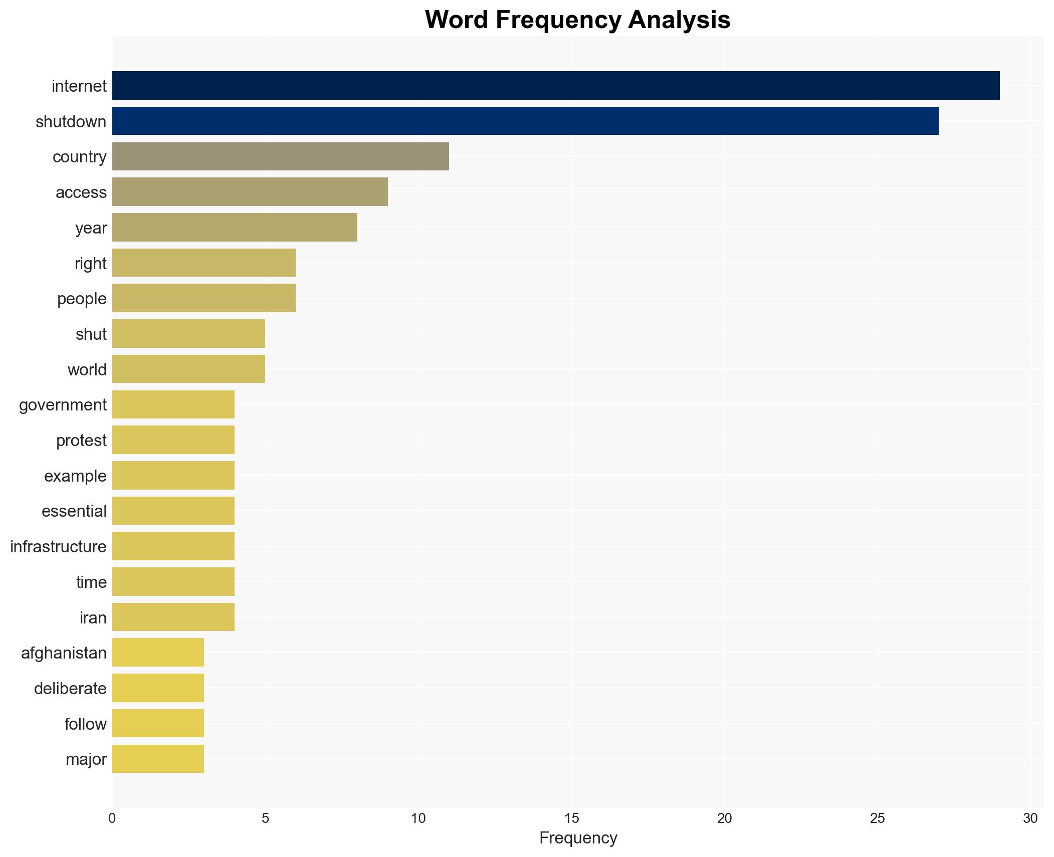 Deliberate Internet Shutdowns - Image 3