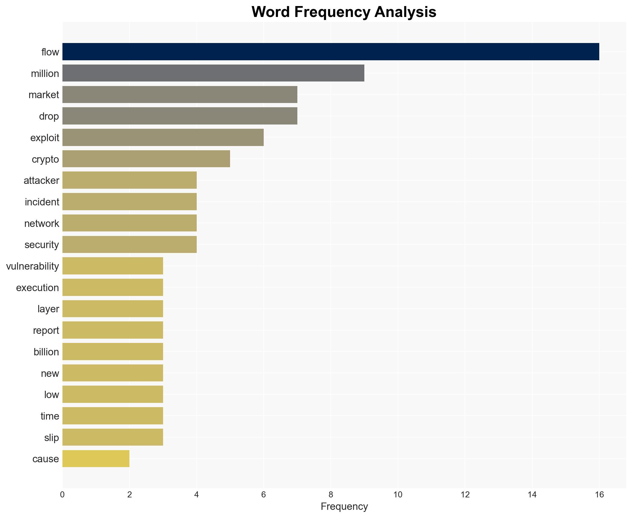 Flow Network exploit triggers panic selling plunges price by 46 - Image 3