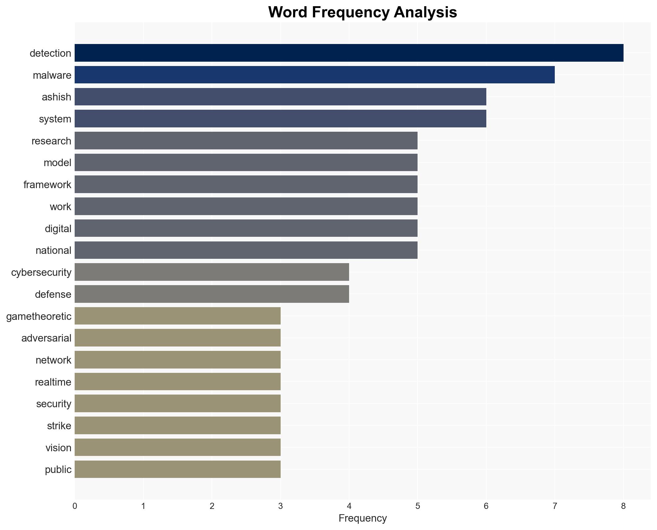 Game-Theoretic Malware Detection A Visionary Step Toward National Cyber Safety By Ashish Reddy Kumbham - Image 3