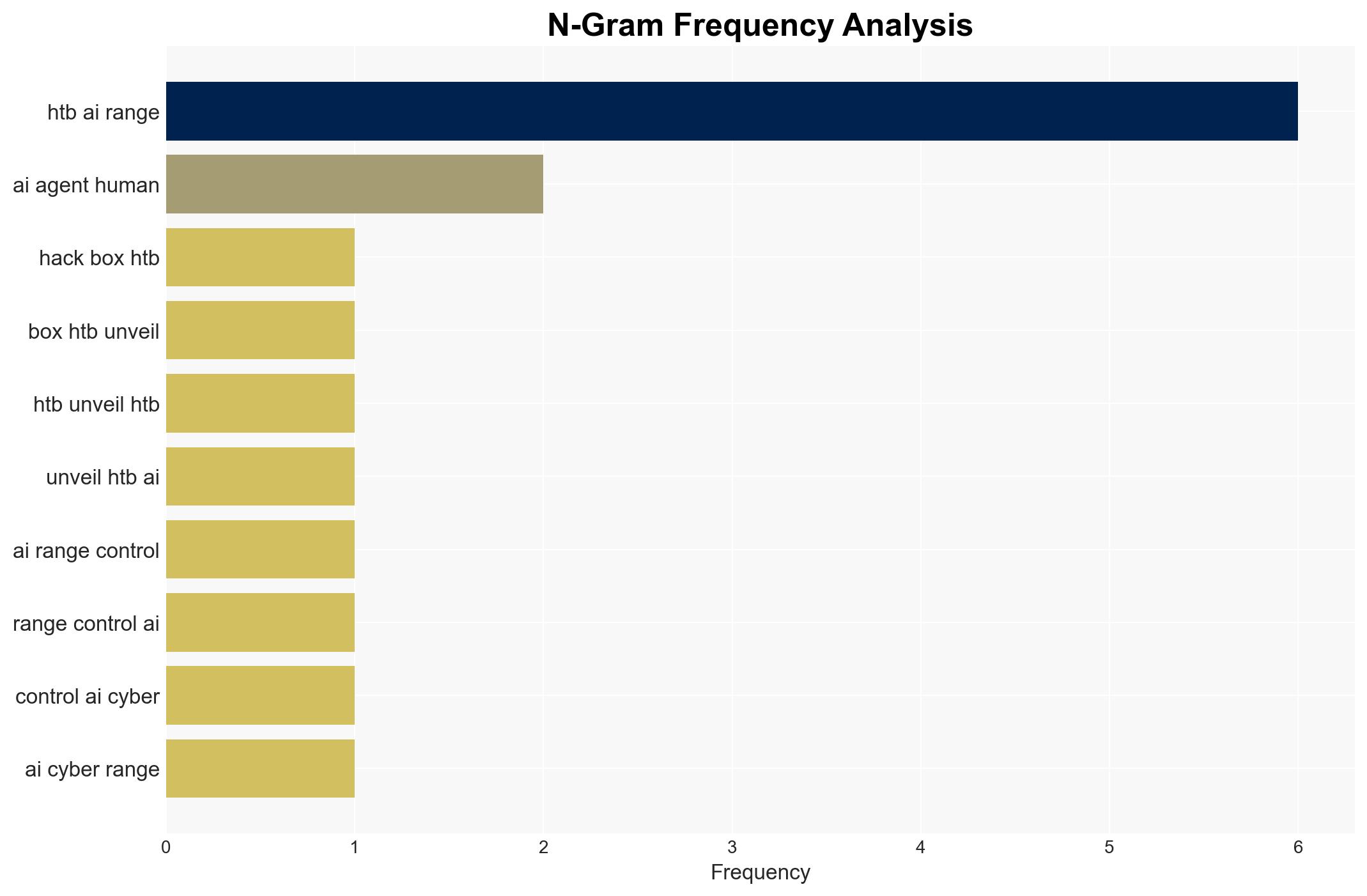 HTB AI Range benchmarks the safety and limits of autonomous security agents - Image 4
