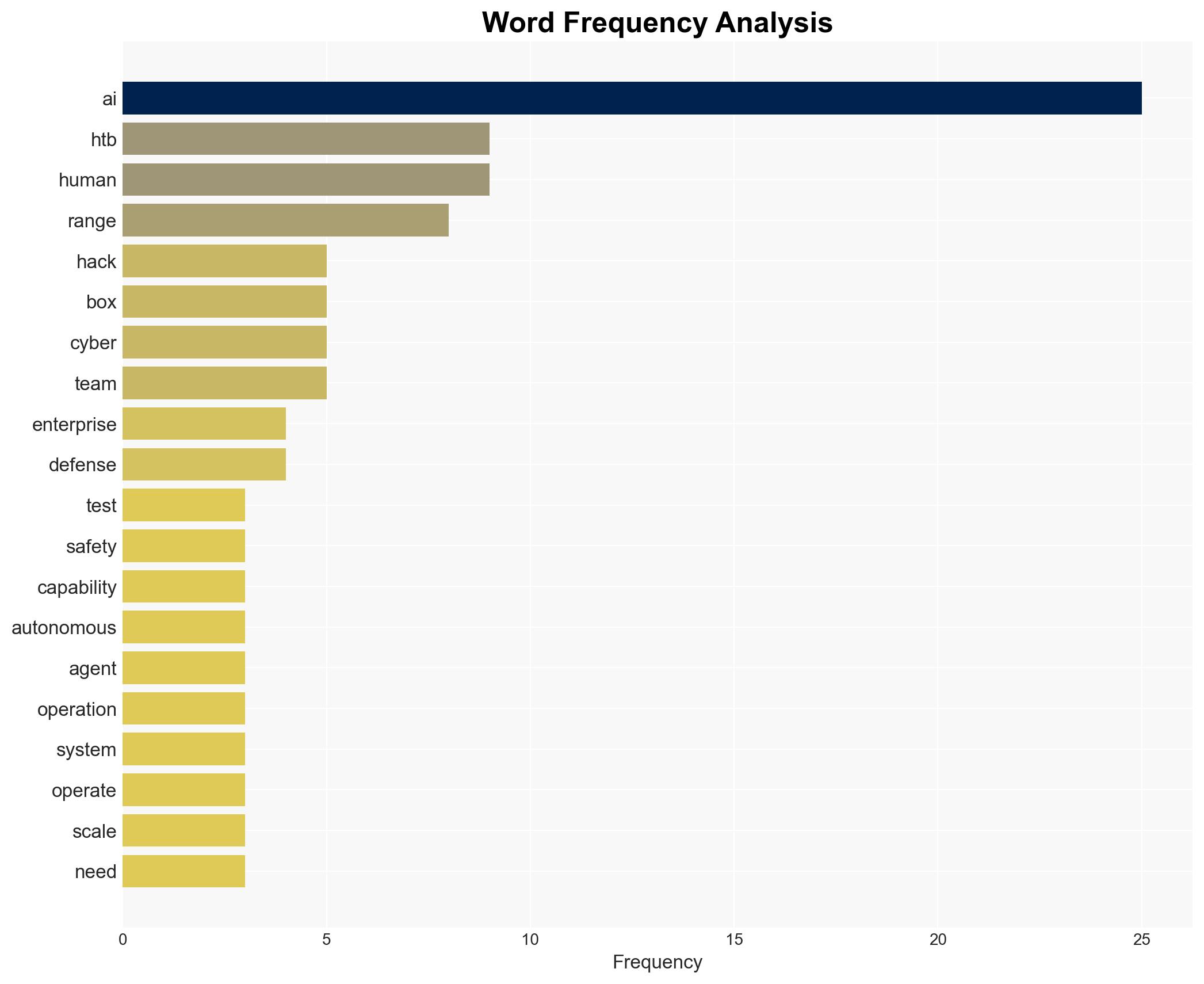 HTB AI Range benchmarks the safety and limits of autonomous security agents - Image 3