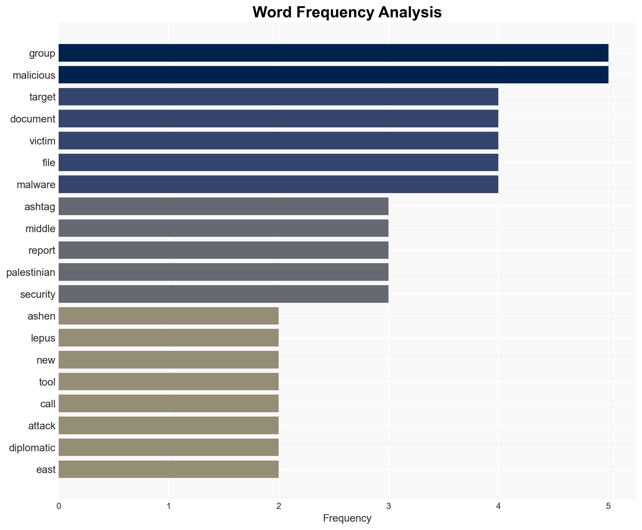 Hamas Linked Hackers Using AshTag Malware Against Diplomatic Offices - Image 3