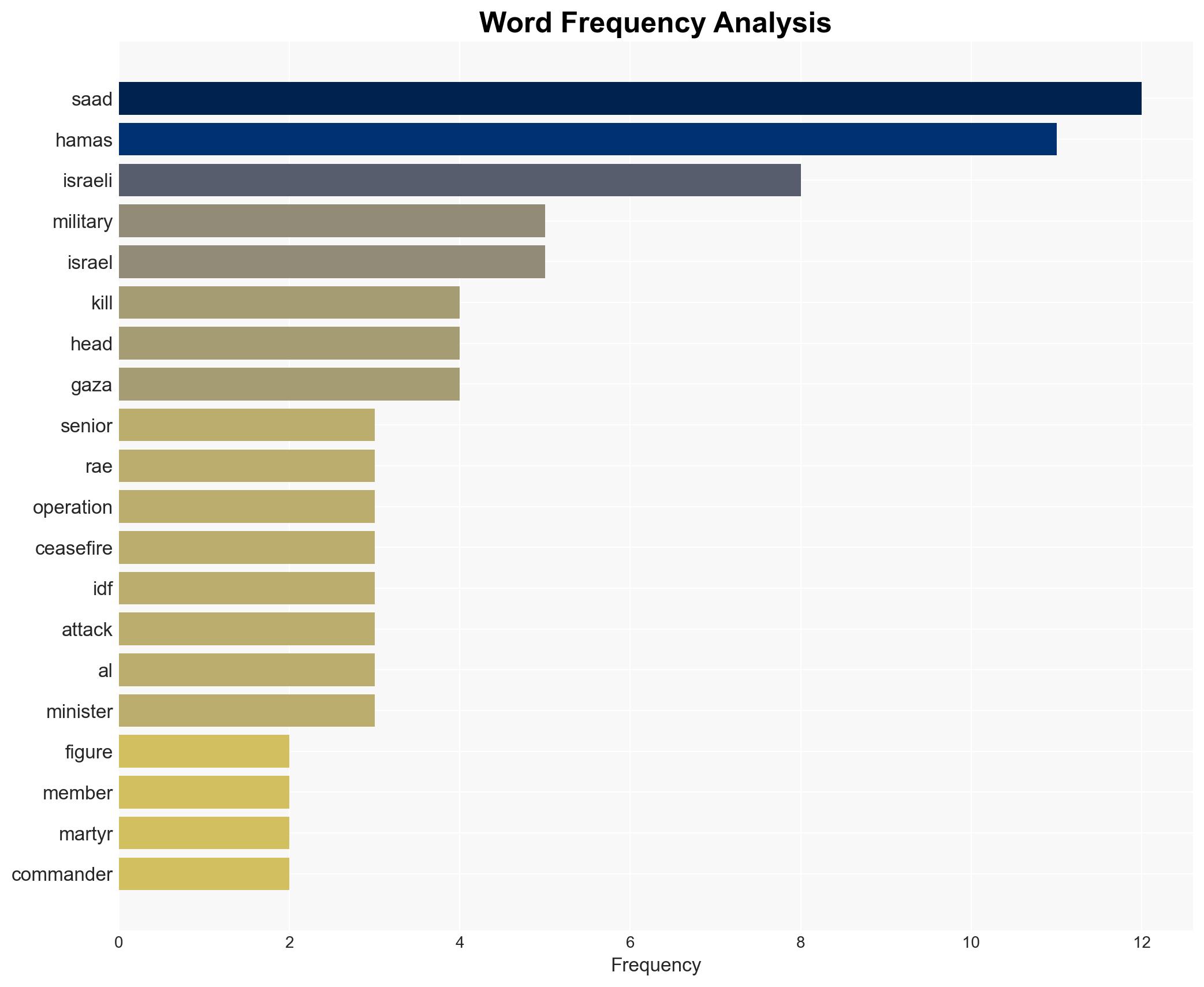 Hamas acknowledges the killing of senior commander Raed Saad - Image 3