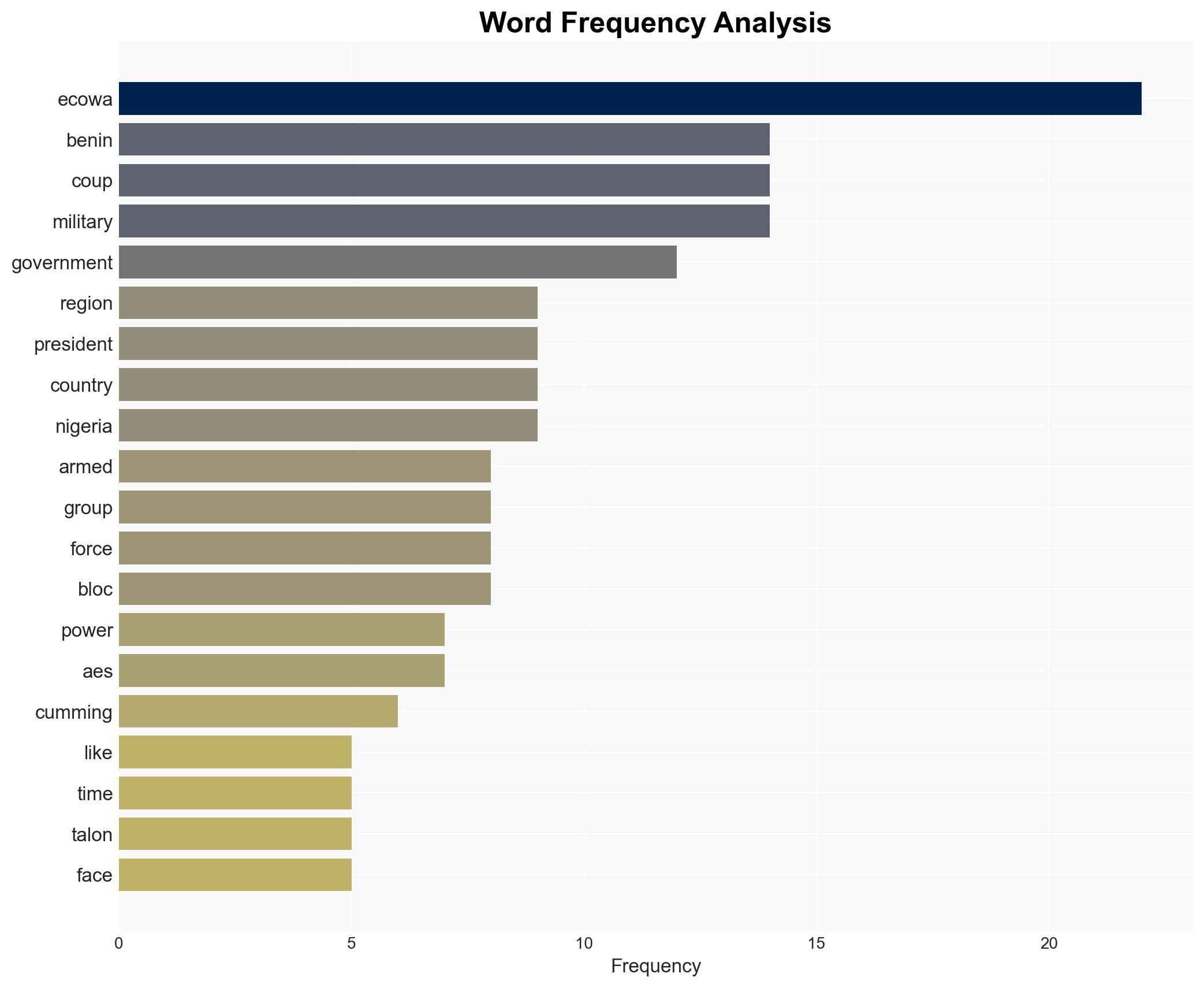 Has Benins foiled coup made ECOWAS a West African heavyweight once more - Image 3
