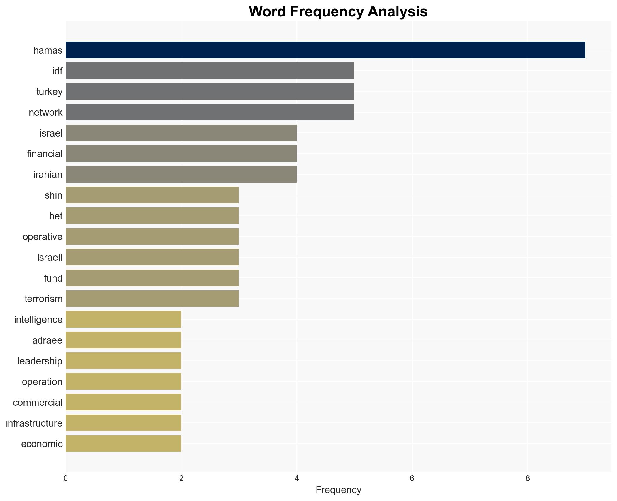 IDF reveals Hamas financial network operating in Turkey - Image 3