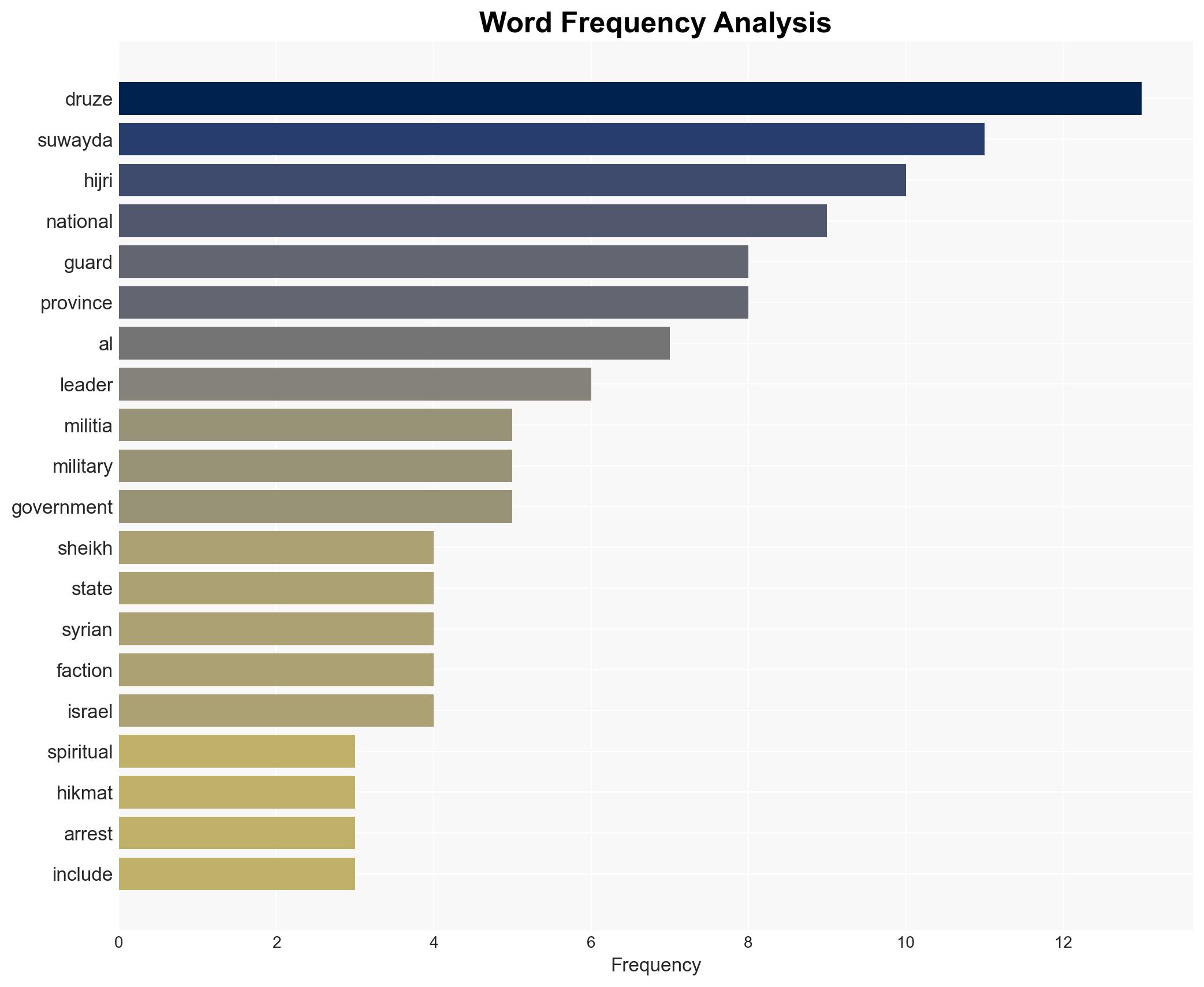 Instability grows in Syrias Druze heartland as National Guard militia arrests opponents - Image 3