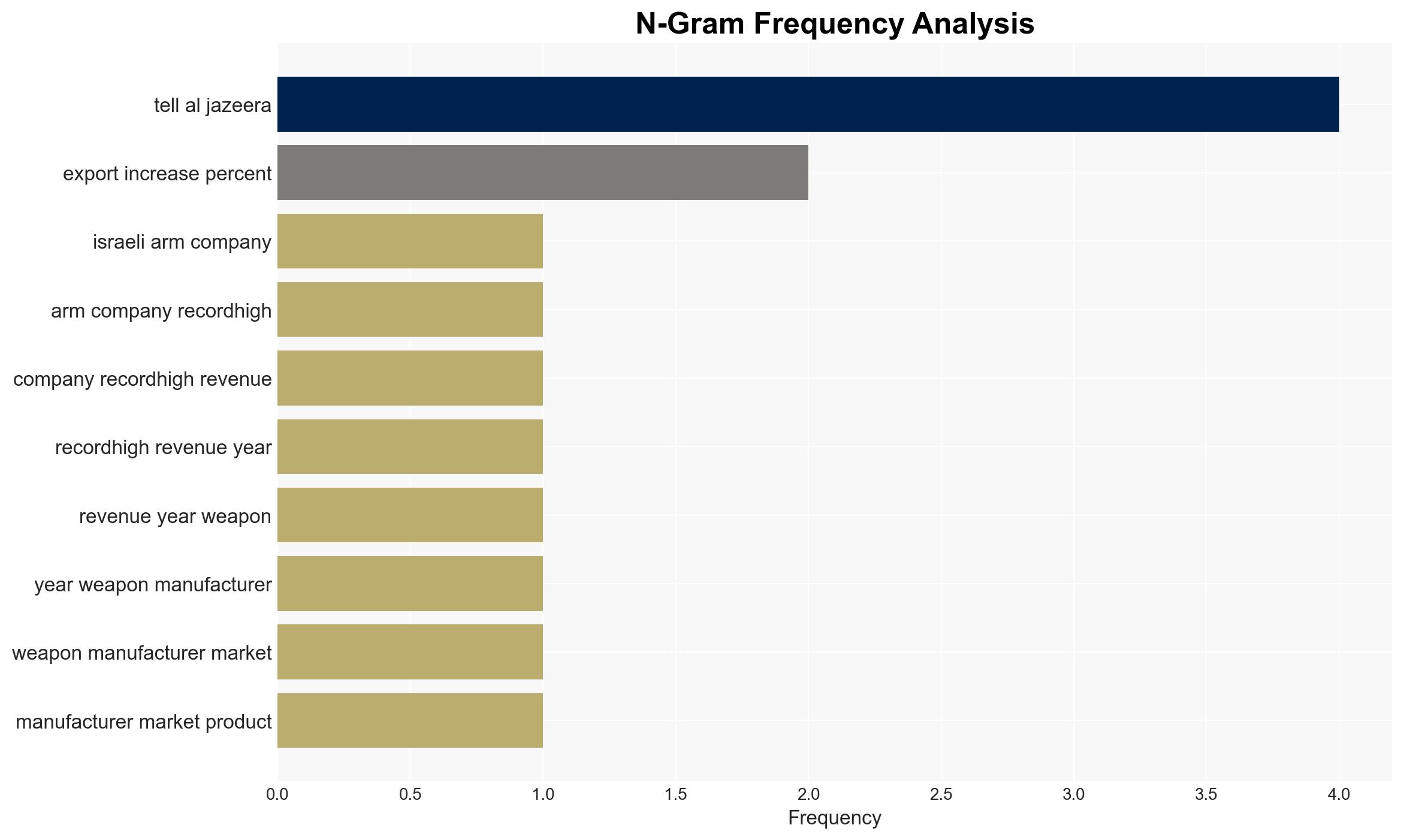 Israeli arms companies revenues soared in 2024 - Image 4