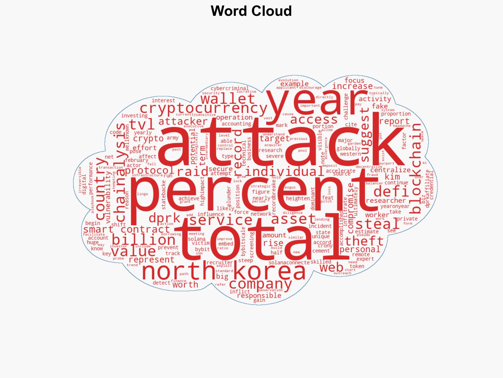 Kim's crypto thieving reached a record 2B in 2025 - Image 1