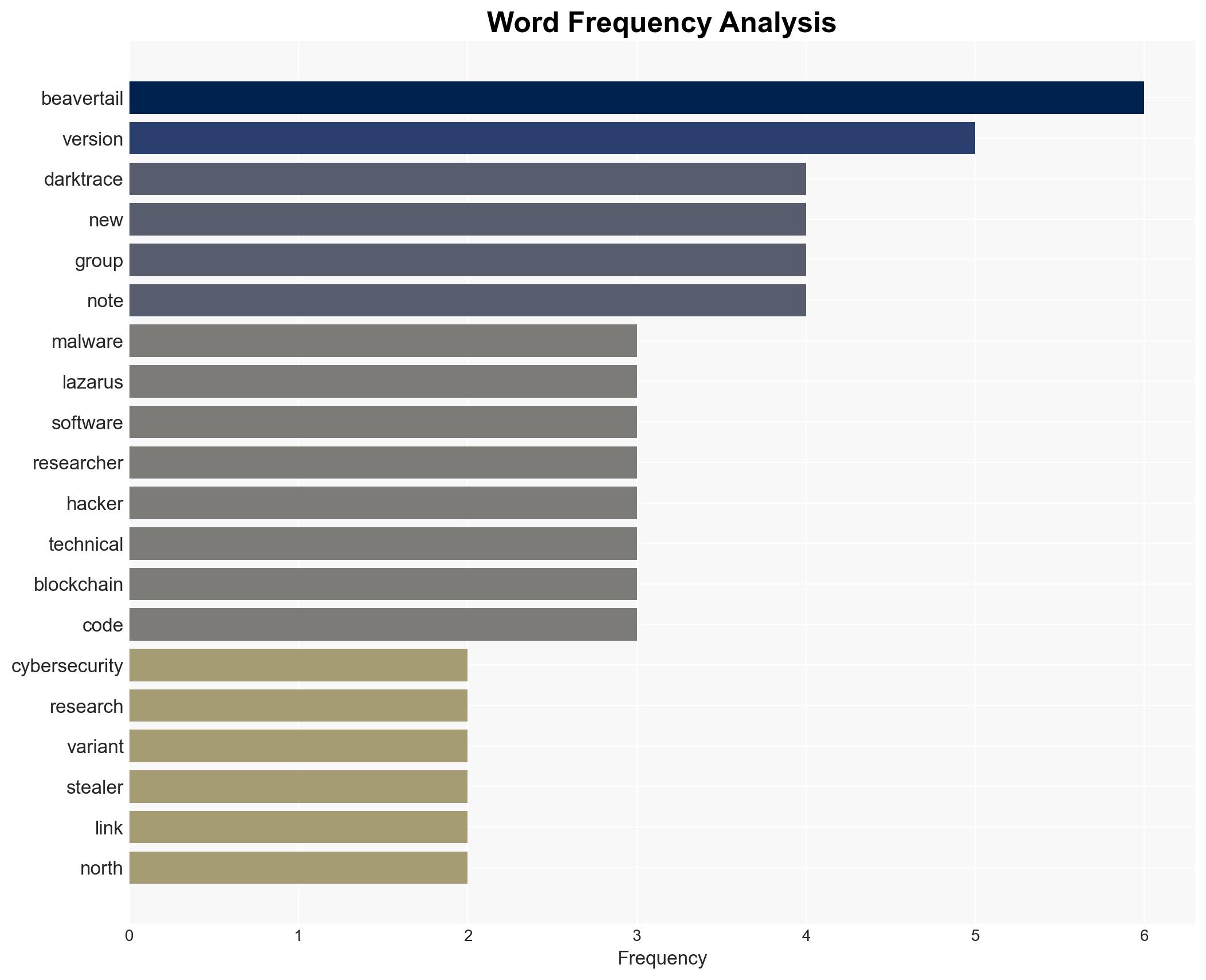 Lazarus Group Embed New BeaverTail Variant in Developer Tools - Image 3
