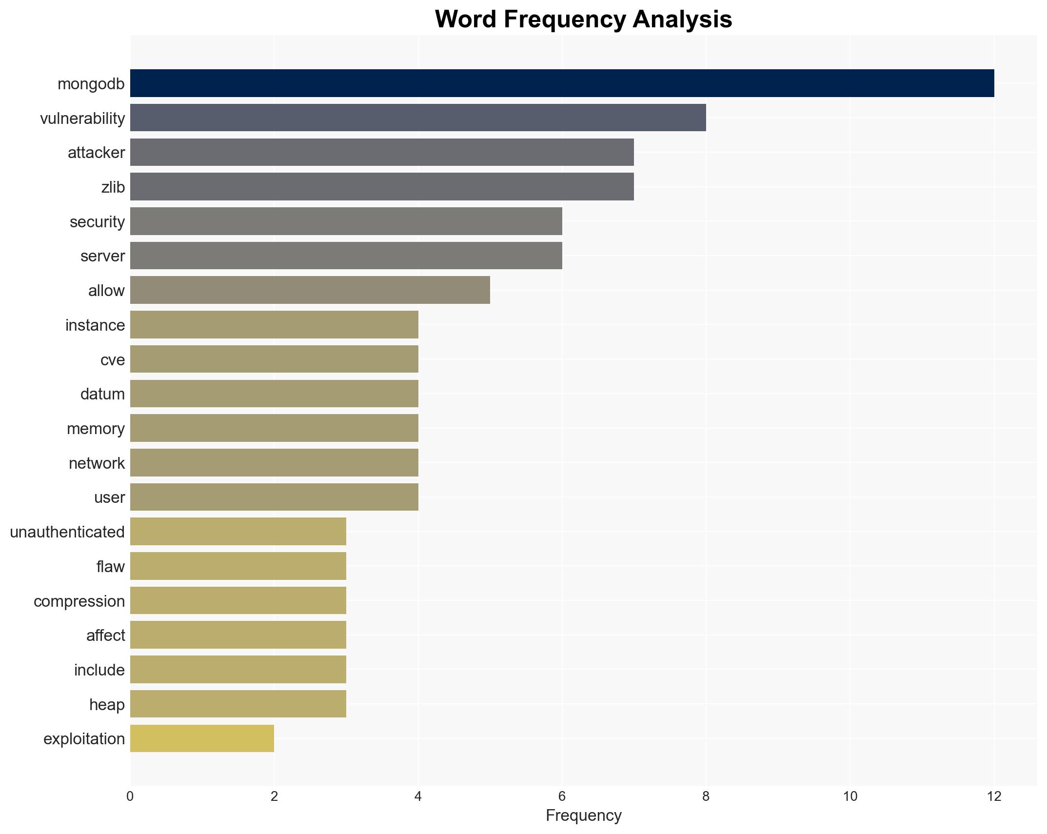MongoDB Vulnerability CVE-2025-14847 Under Active Exploitation Worldwide - Image 3