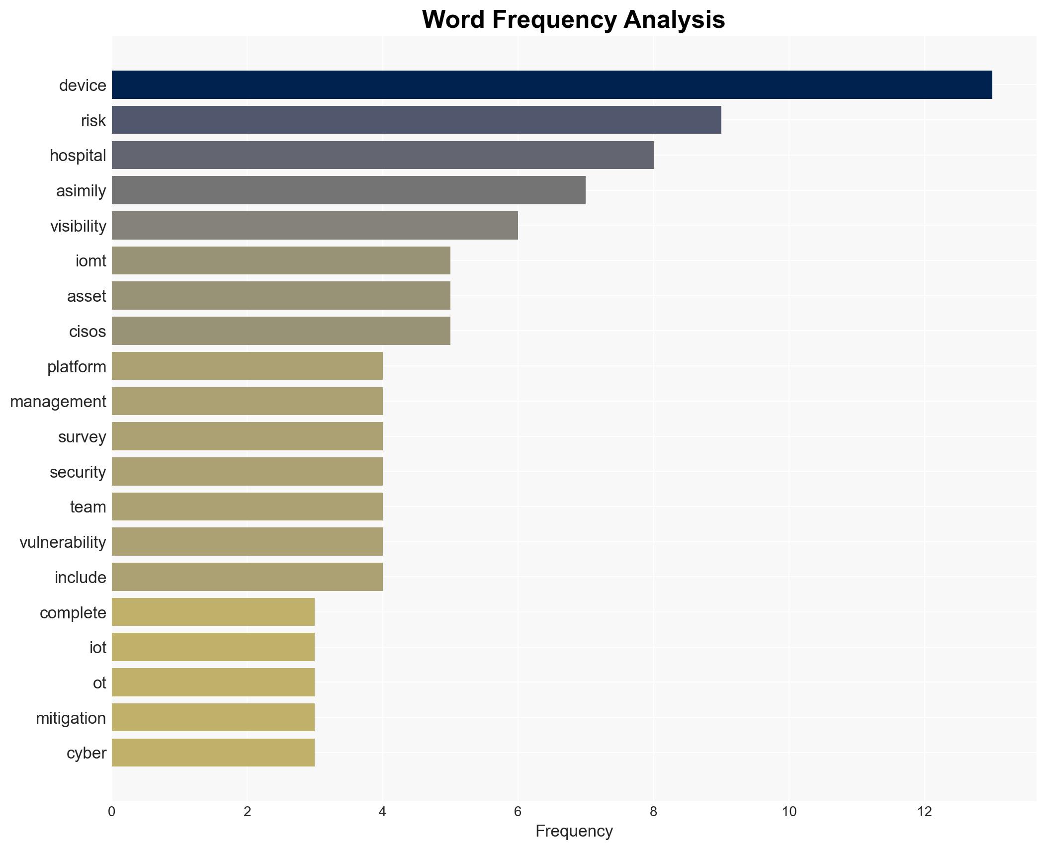 New Asimily Survey Reveals Hospital CISOs Struggling to See and Secure Complex Network-Connected Medical Devices - Image 3