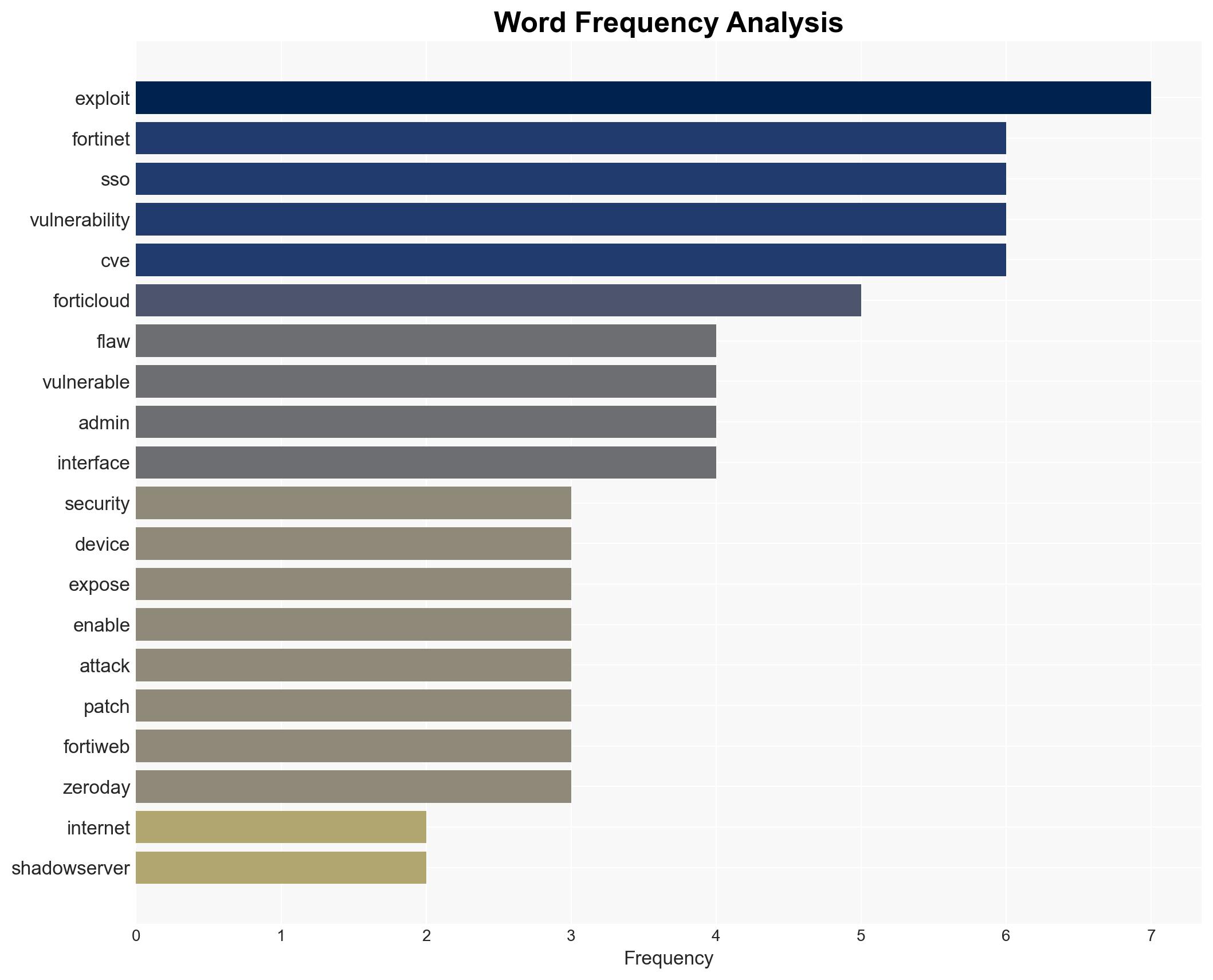 Over 25000 FortiCloud SSO devices exposed to remote attacks - Image 3