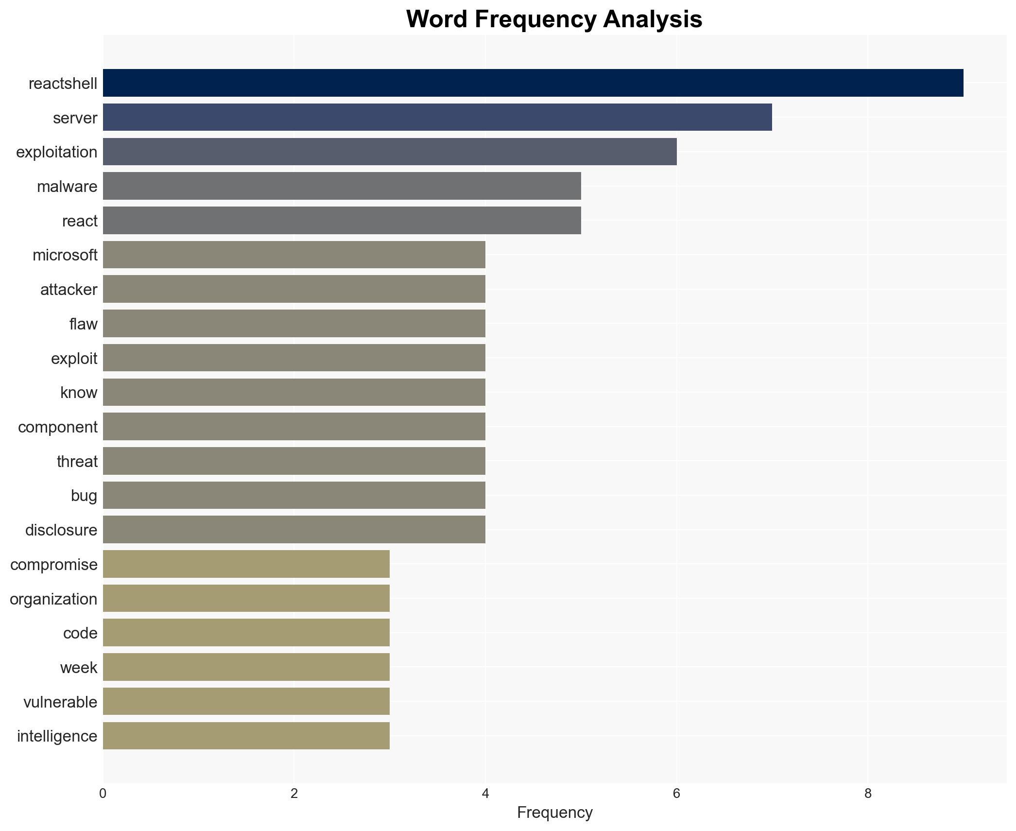 React2Shell exploitation spreads as Microsoft counts hundreds of hacked machines - Image 3