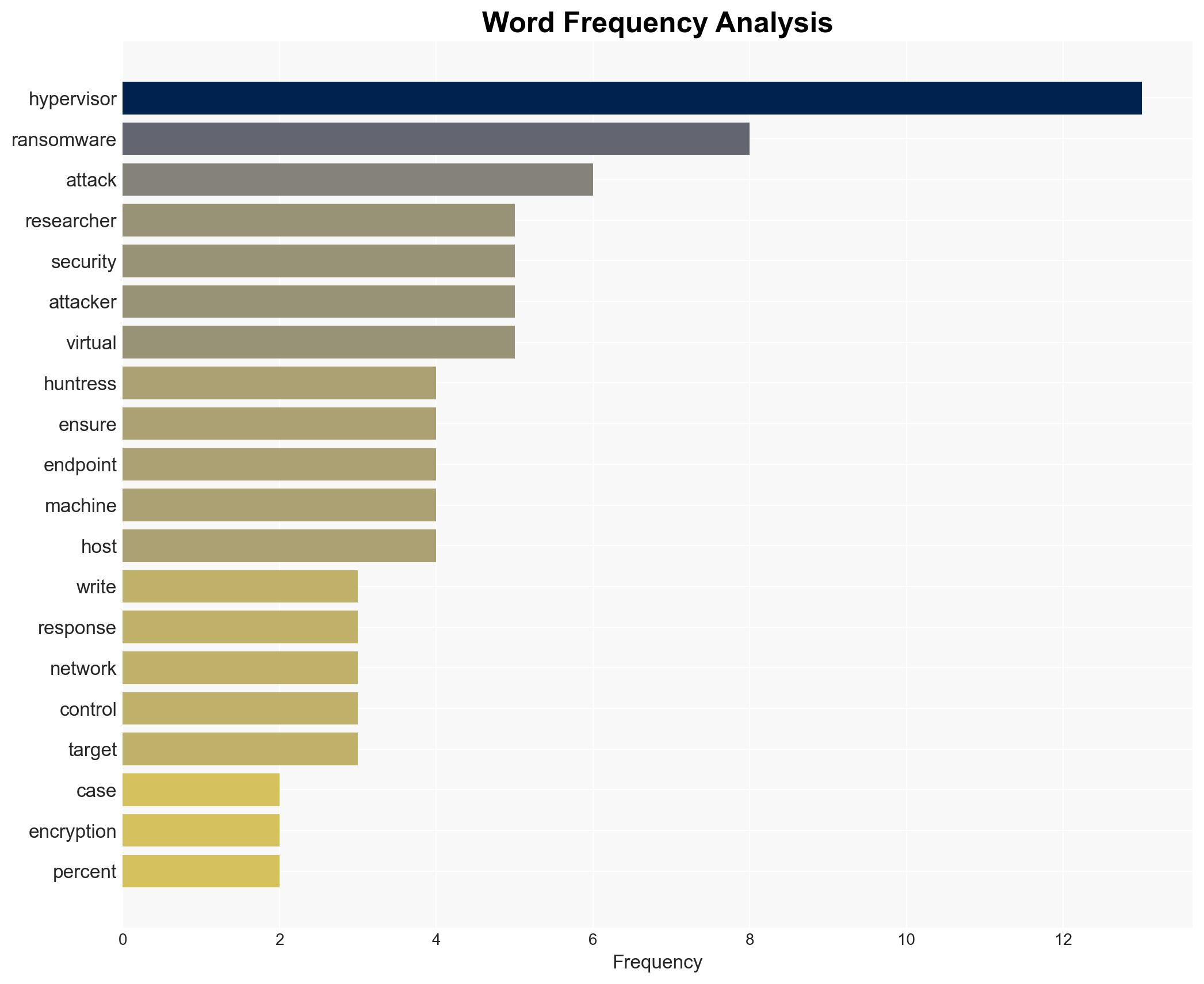 Researchers spot 700 percent increase in hypervisor ransomware attacks - Image 3