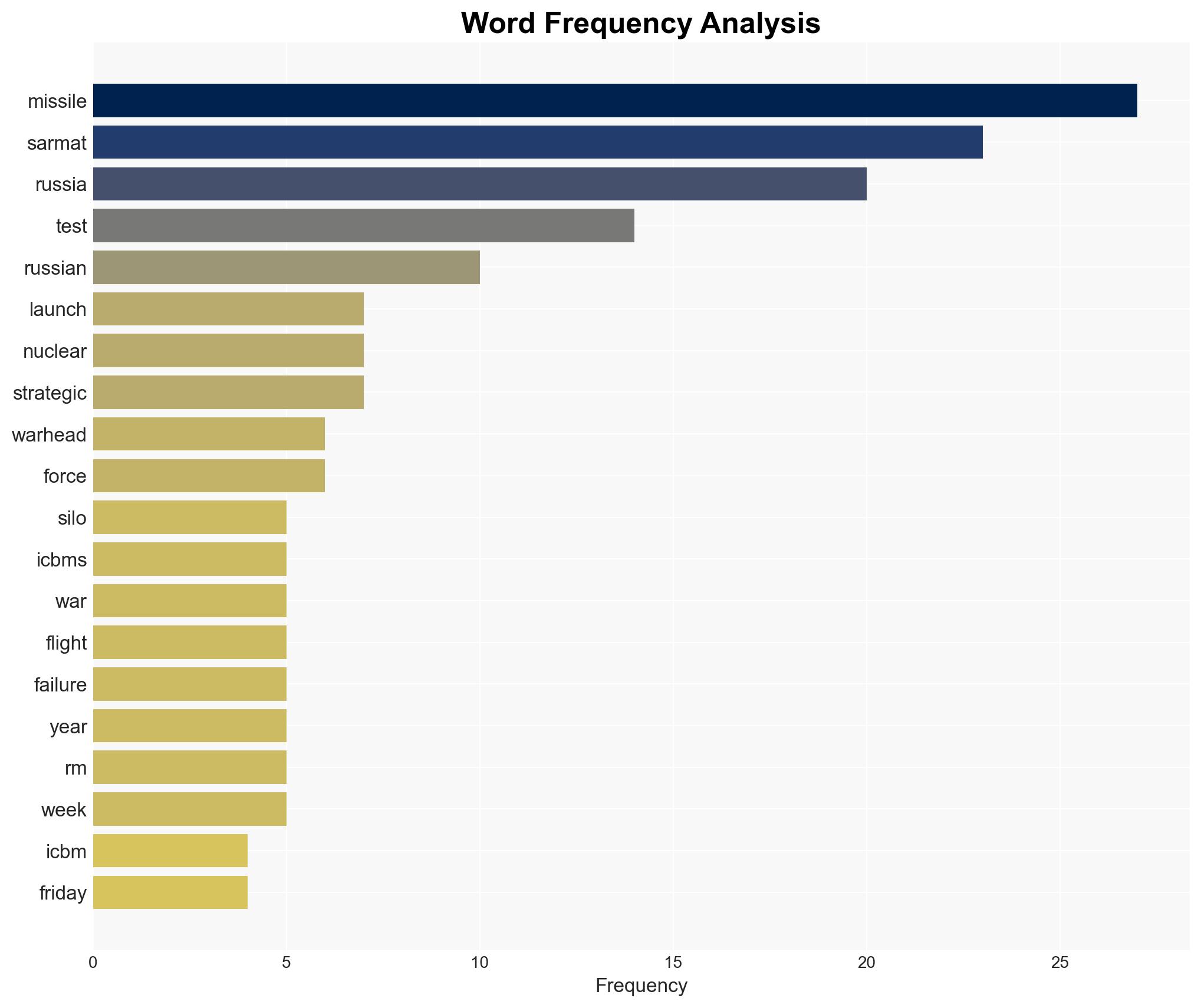 Russia Wants This Mega Missile to Intimidate the West but It Keeps Crashing - Image 3