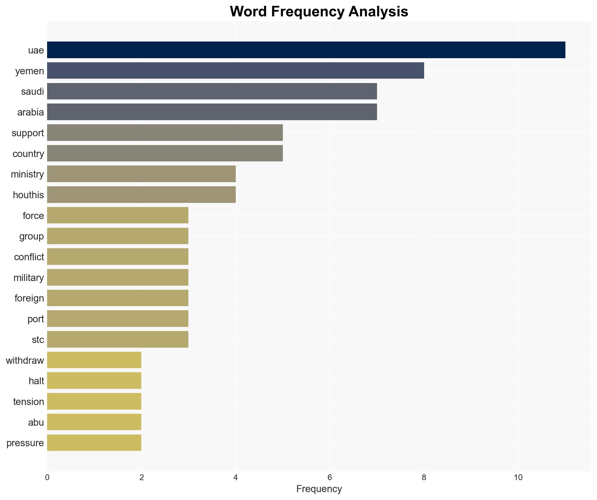 Saudi-Led Coalition Hits Weapons in Yemen Coming From UAE Port - Image 3