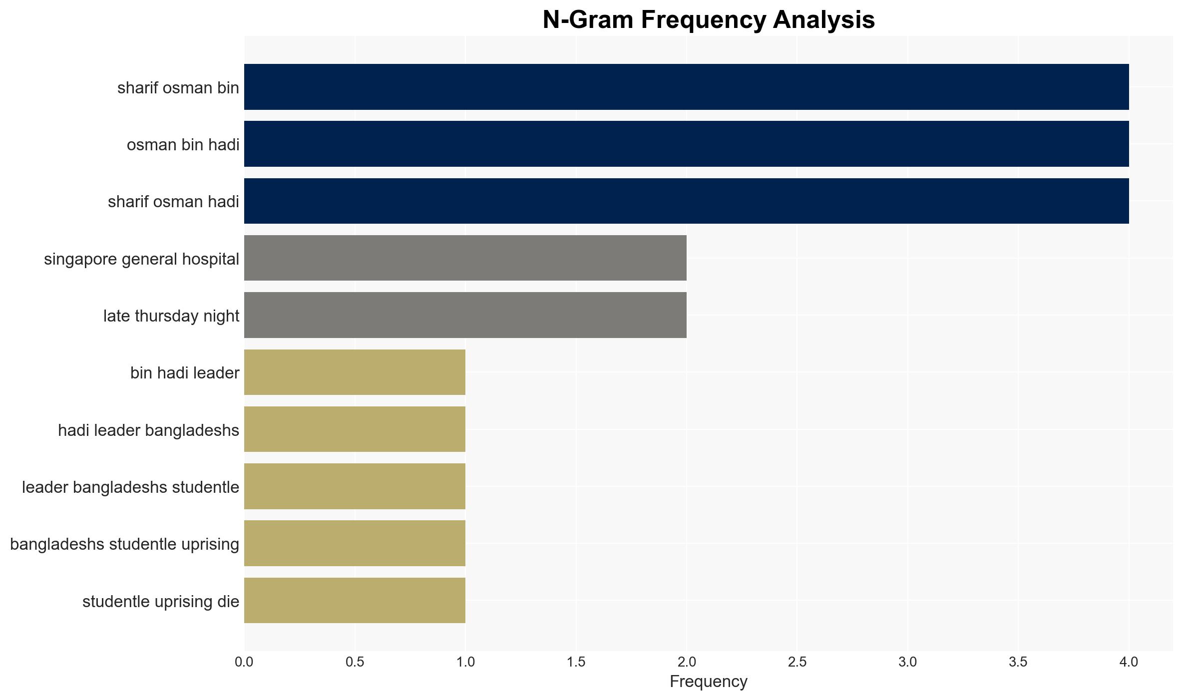 Sharif Osman Bin Hadi Bangladeshi student uprising leader succumbs to injuries after assassination attempt Who was he - Image 4