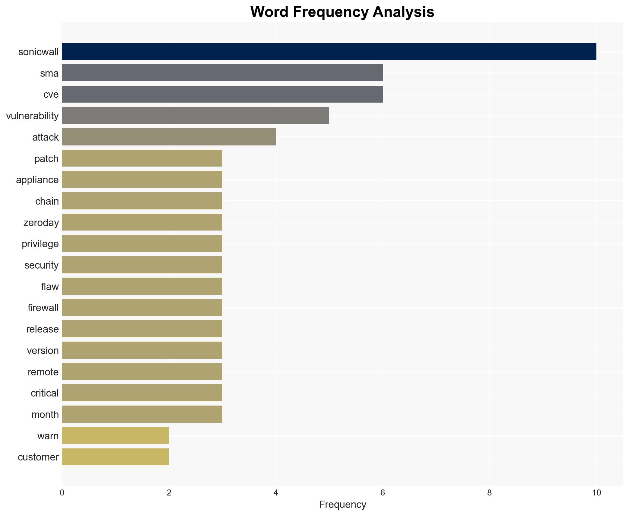 Sonicwall warns of new SMA1000 zero-day exploited in attacks - Image 3