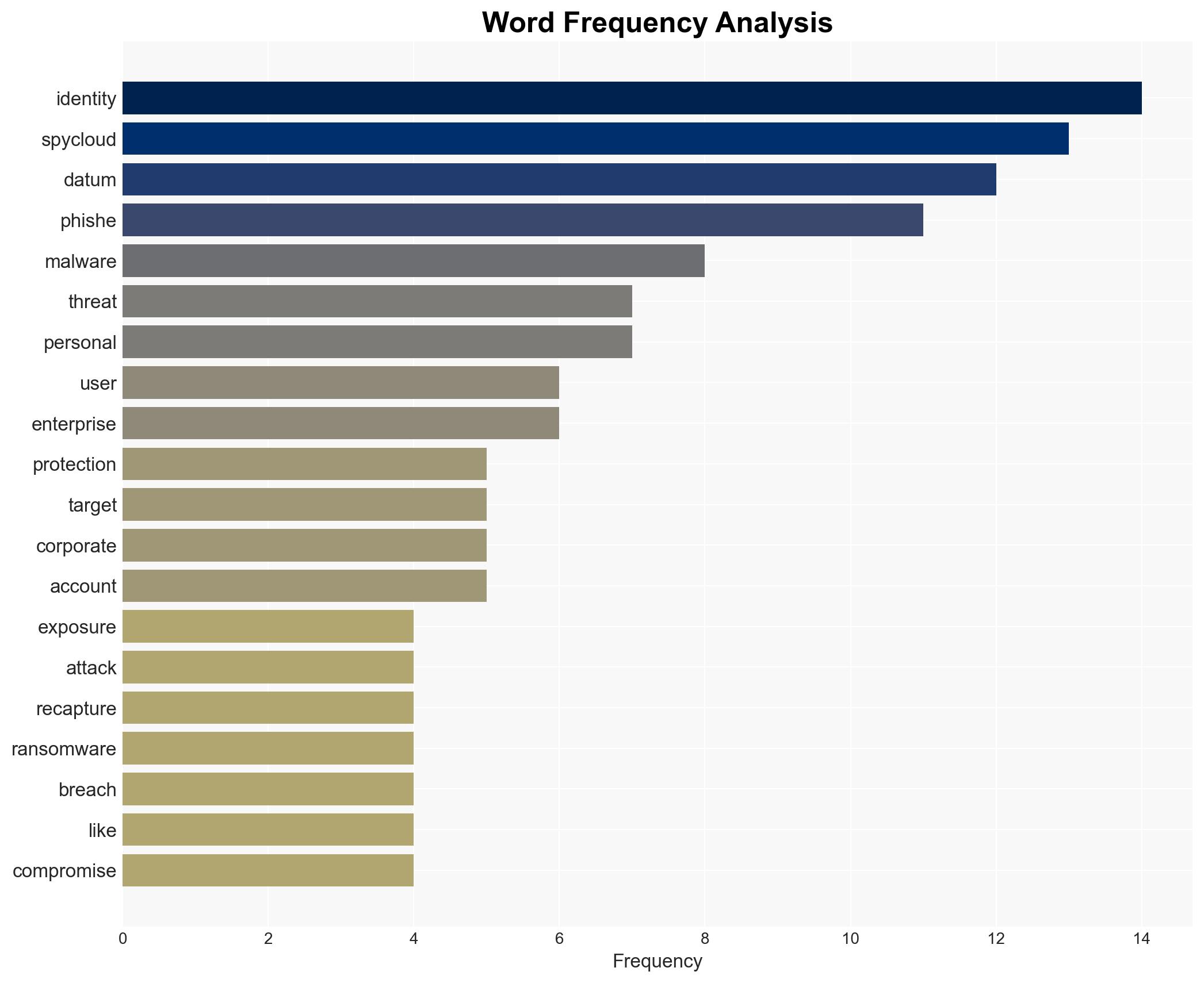 SpyCloud Data Shows Corporate Users 3x More Likely to Be Targeted by Phishing Than by Malware - Image 3