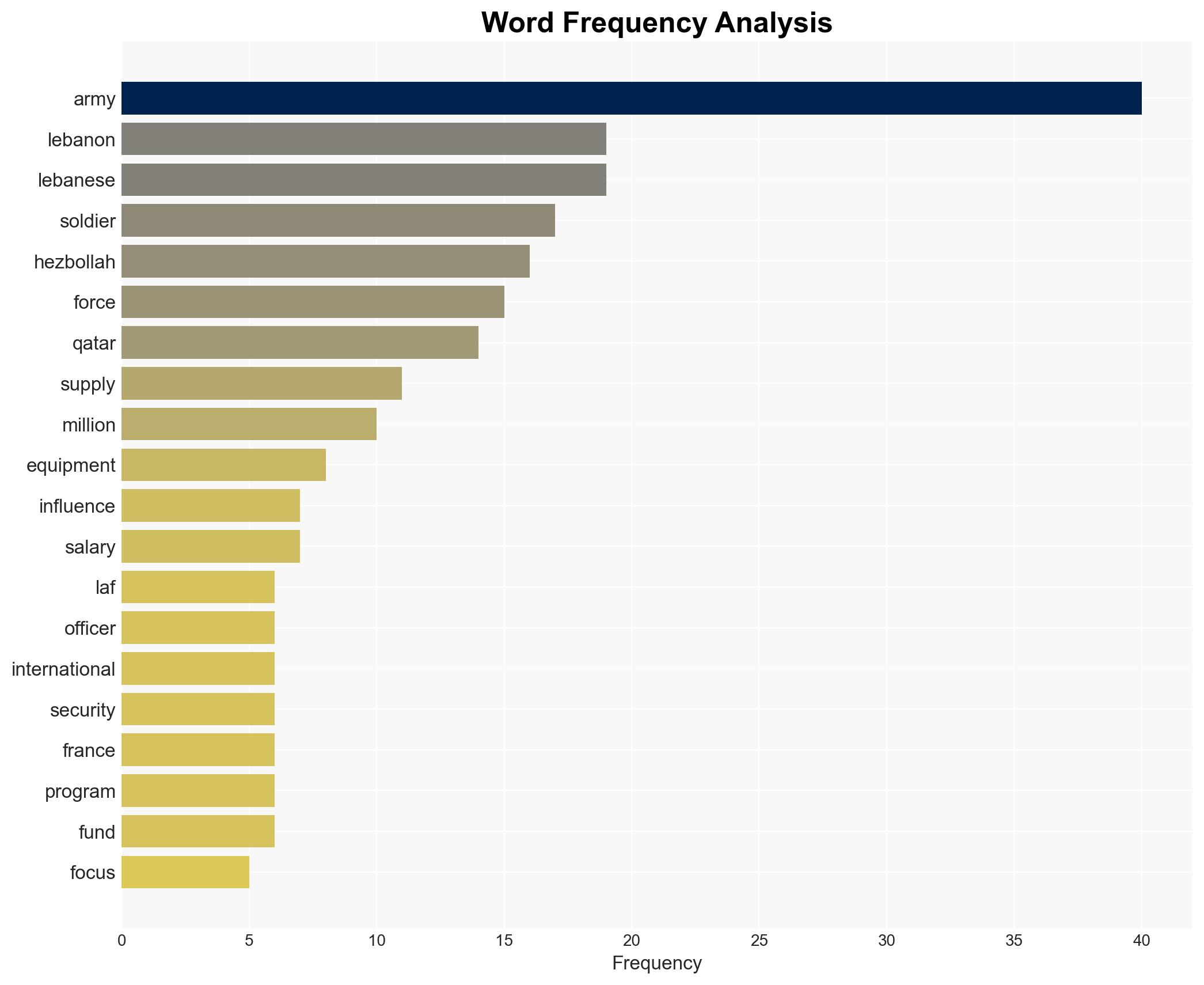 The Lebanese Army An institution on Life Support - Image 3