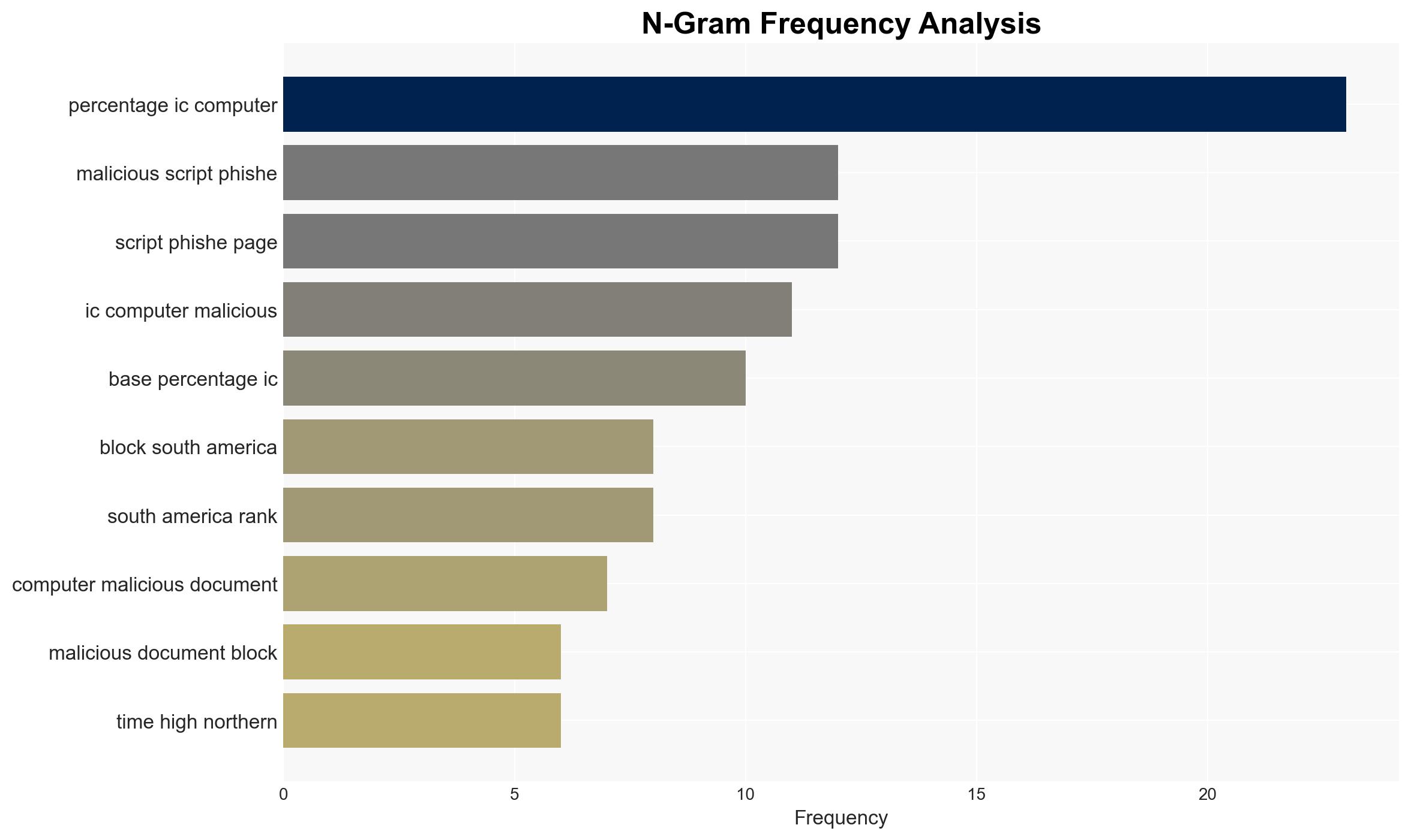 Threat landscape for industrial automation systems South and North America Canada Q3 2025 - Image 4
