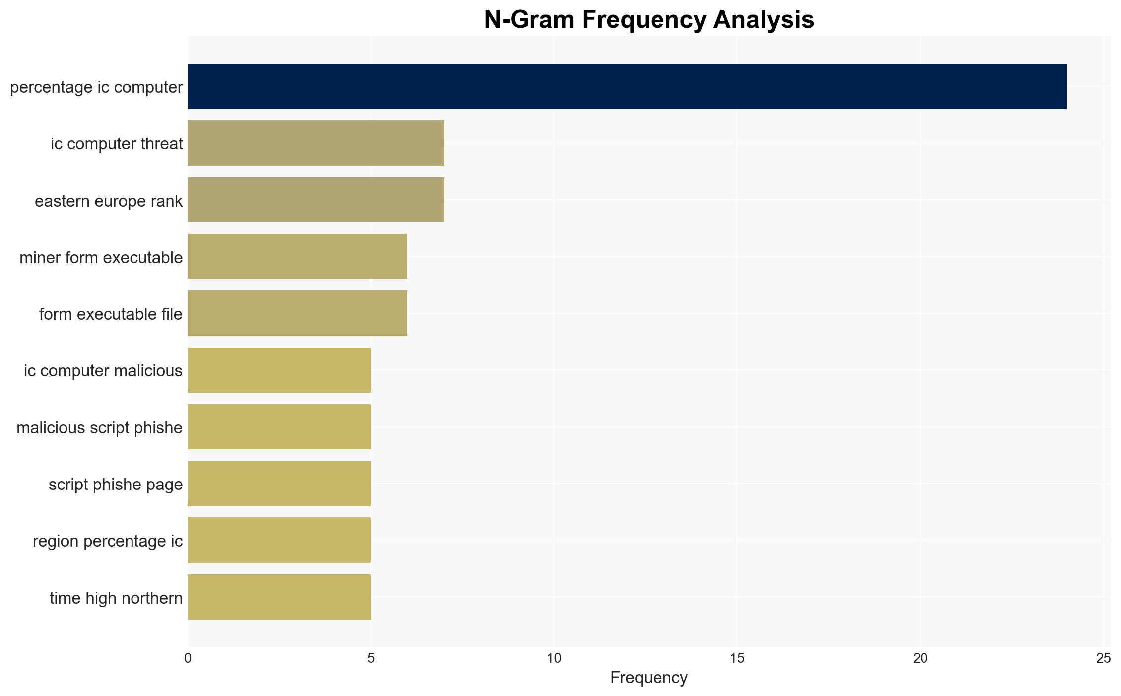 Threat landscape for industrial automation systems Europe Q3 2025 - Image 4