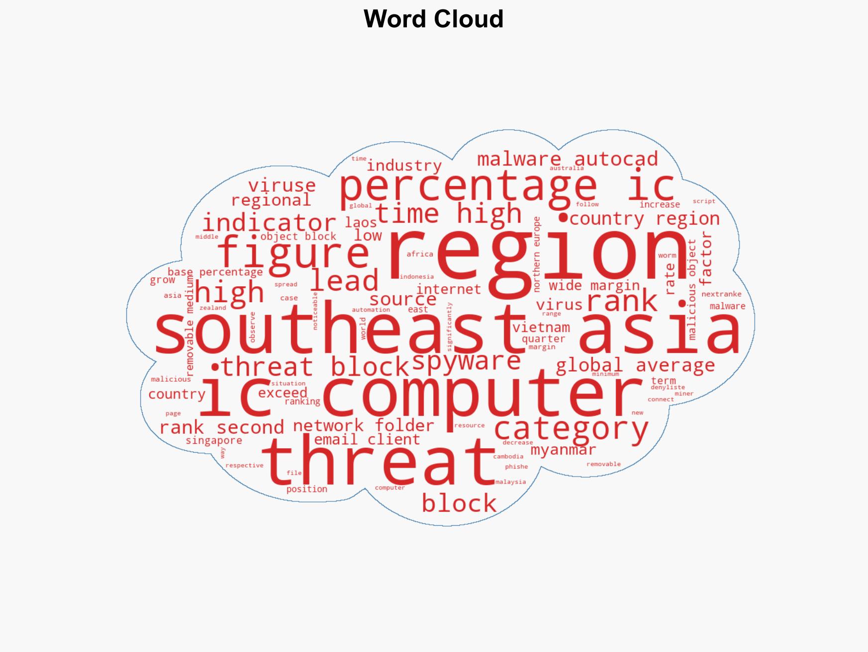 Threat landscape for industrial automation systems Asia Q3 2025 - Image 1