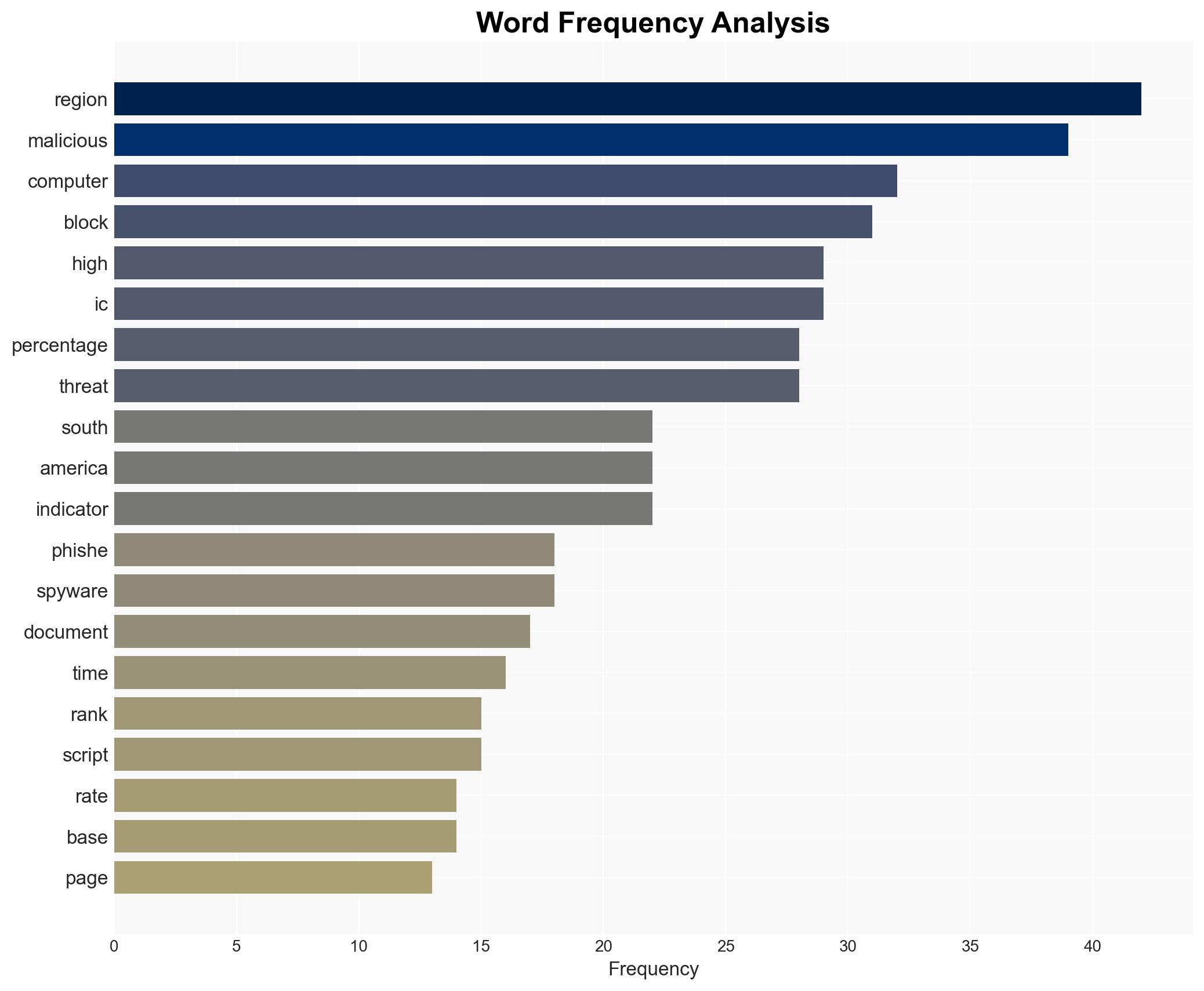 Threat landscape for industrial automation systems South and North America Canada Q3 2025 - Image 3
