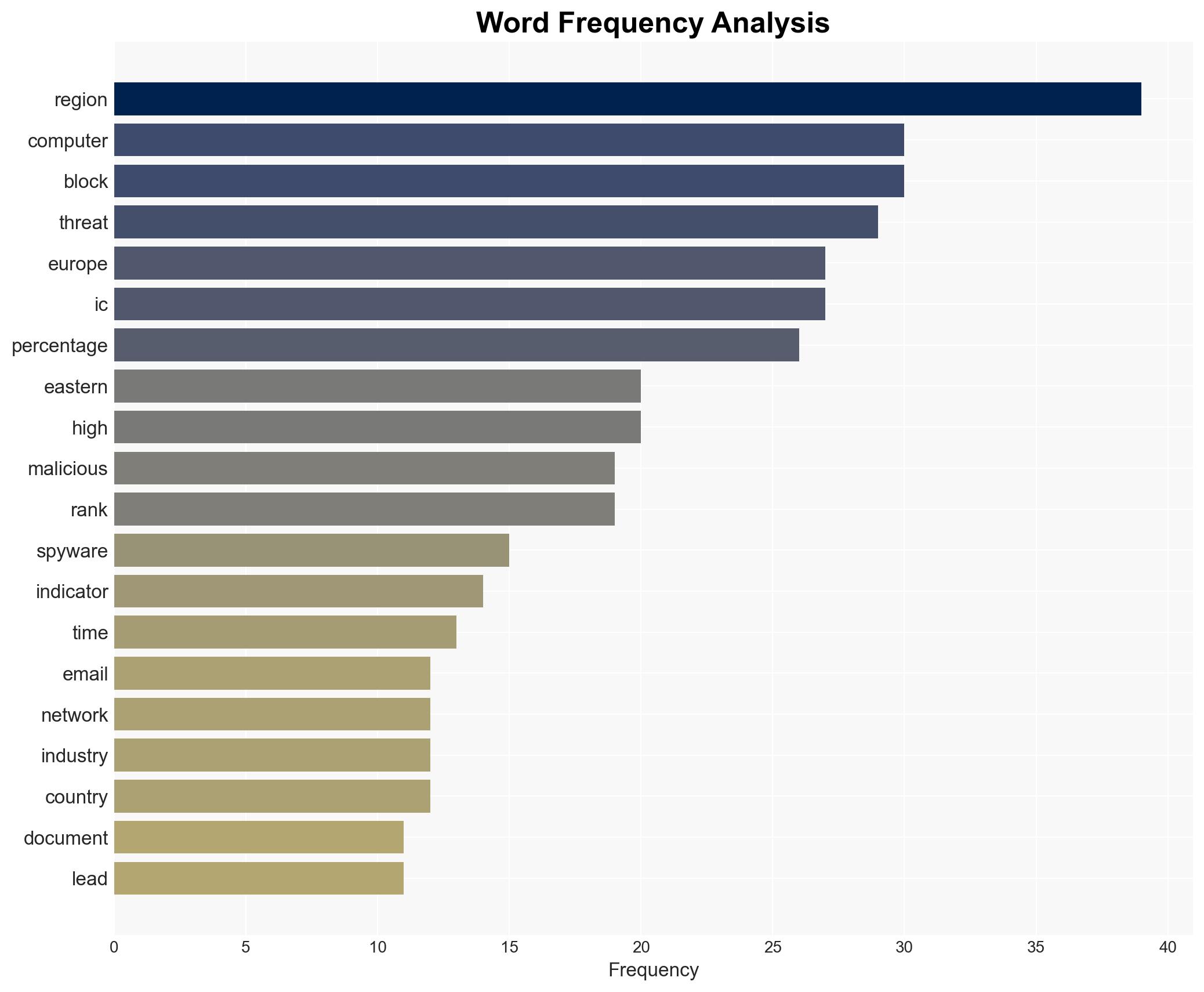 Threat landscape for industrial automation systems Europe Q3 2025 - Image 3