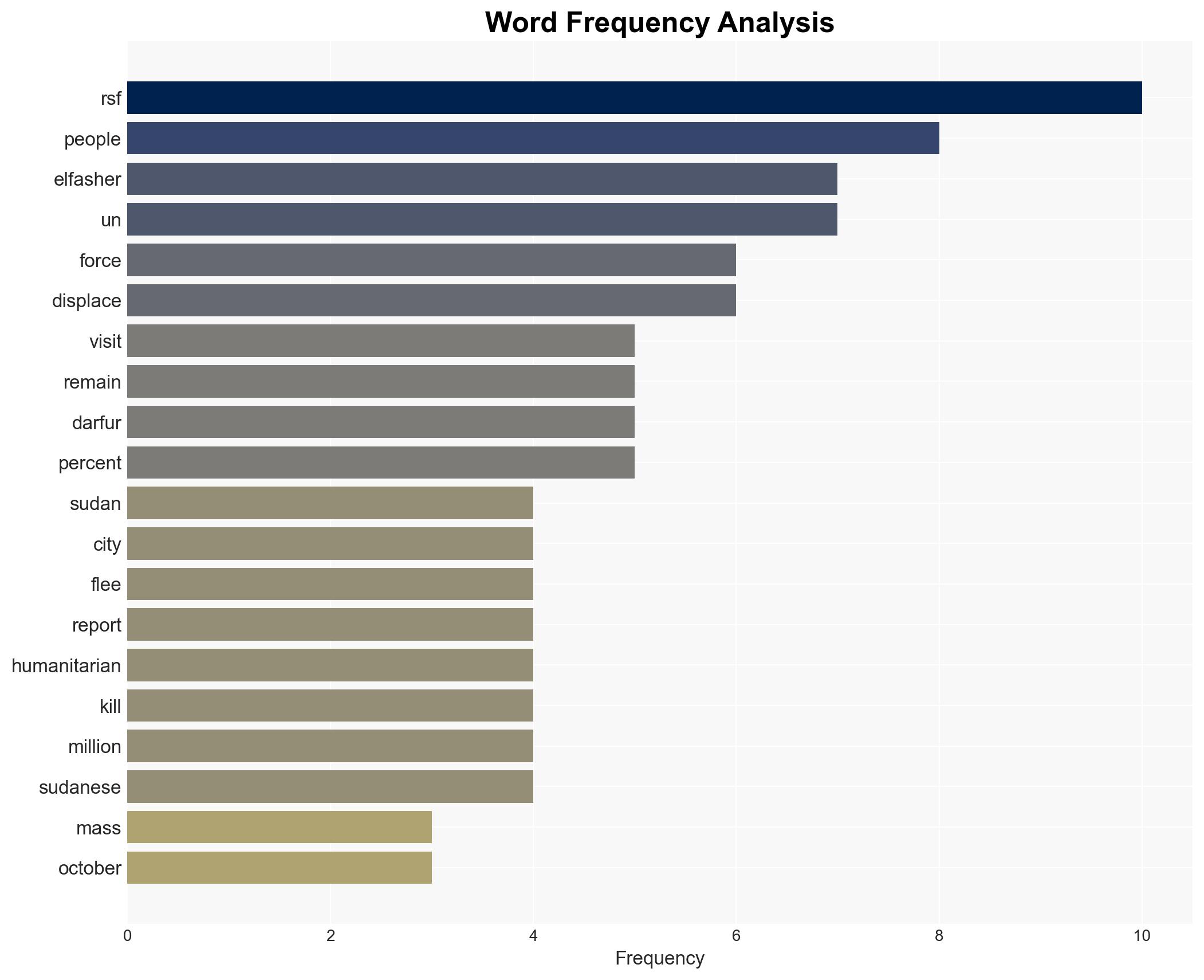 UN finds Sudans el-Fasher a crime scene first access since RSF takeover - Image 3