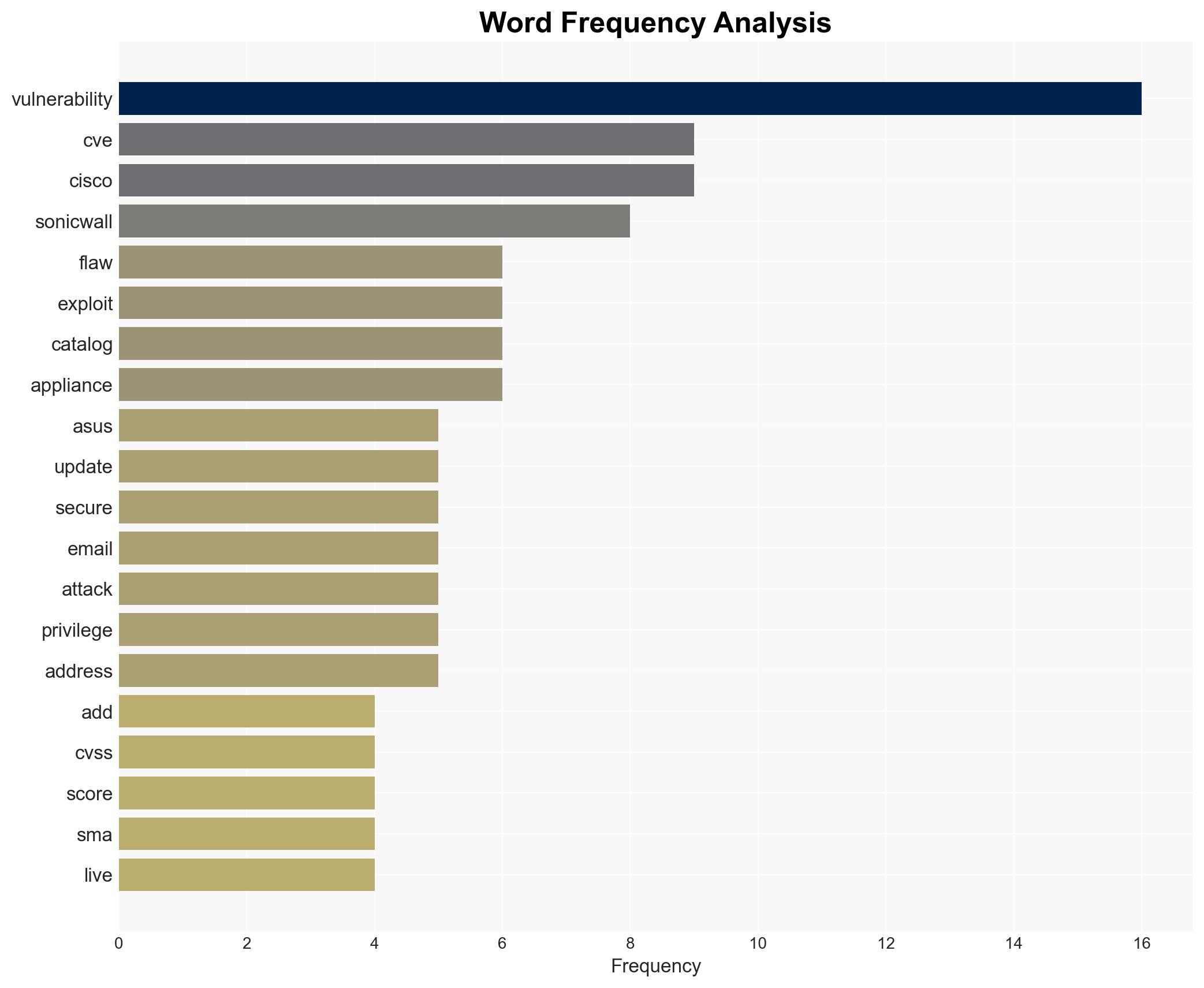US CISA adds Cisco SonicWall and ASUS flaws to its Known Exploited Vulnerabilities catalog - Image 3