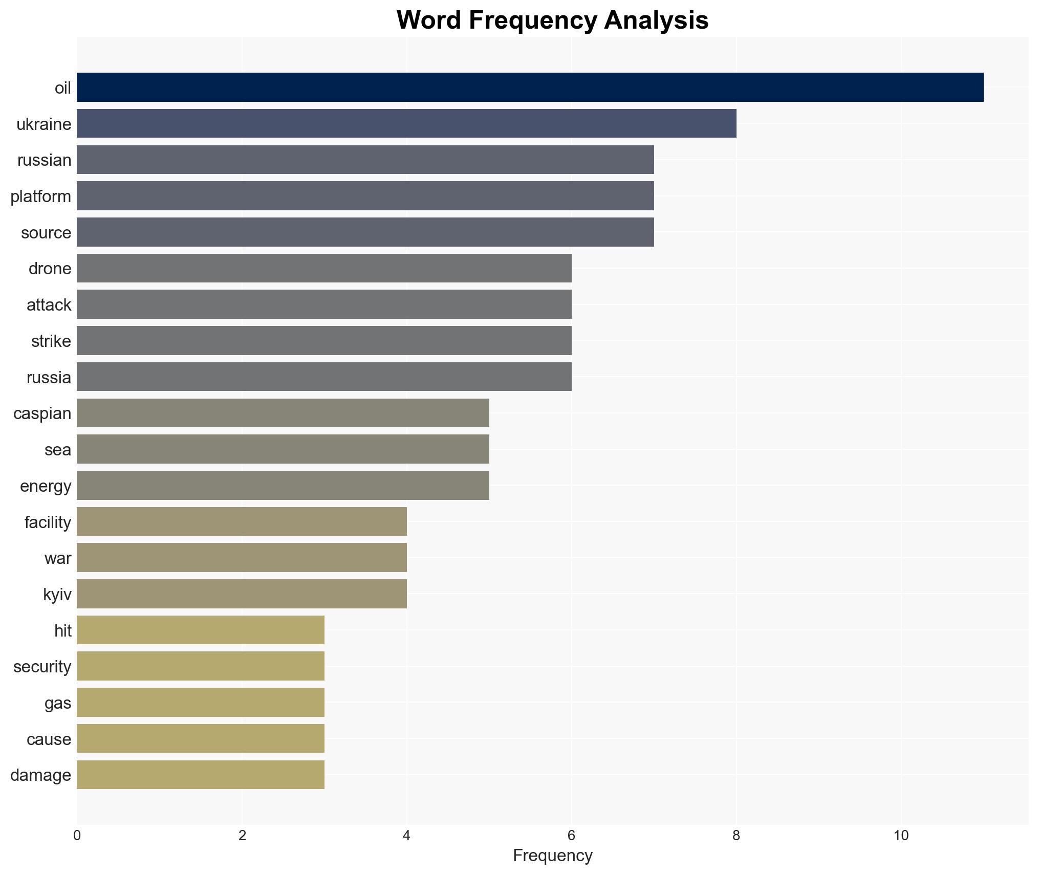 Ukrainian drones struck a Russian oil platform in the Caspian Sea for the third time in a matter of days security source says - Image 3