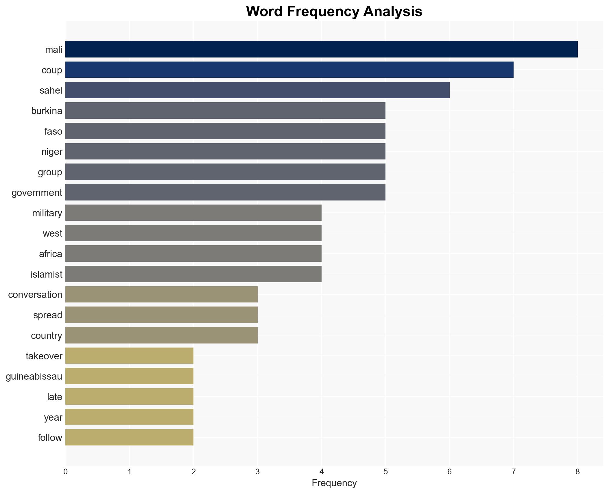 West Africas coup cascade - Image 3