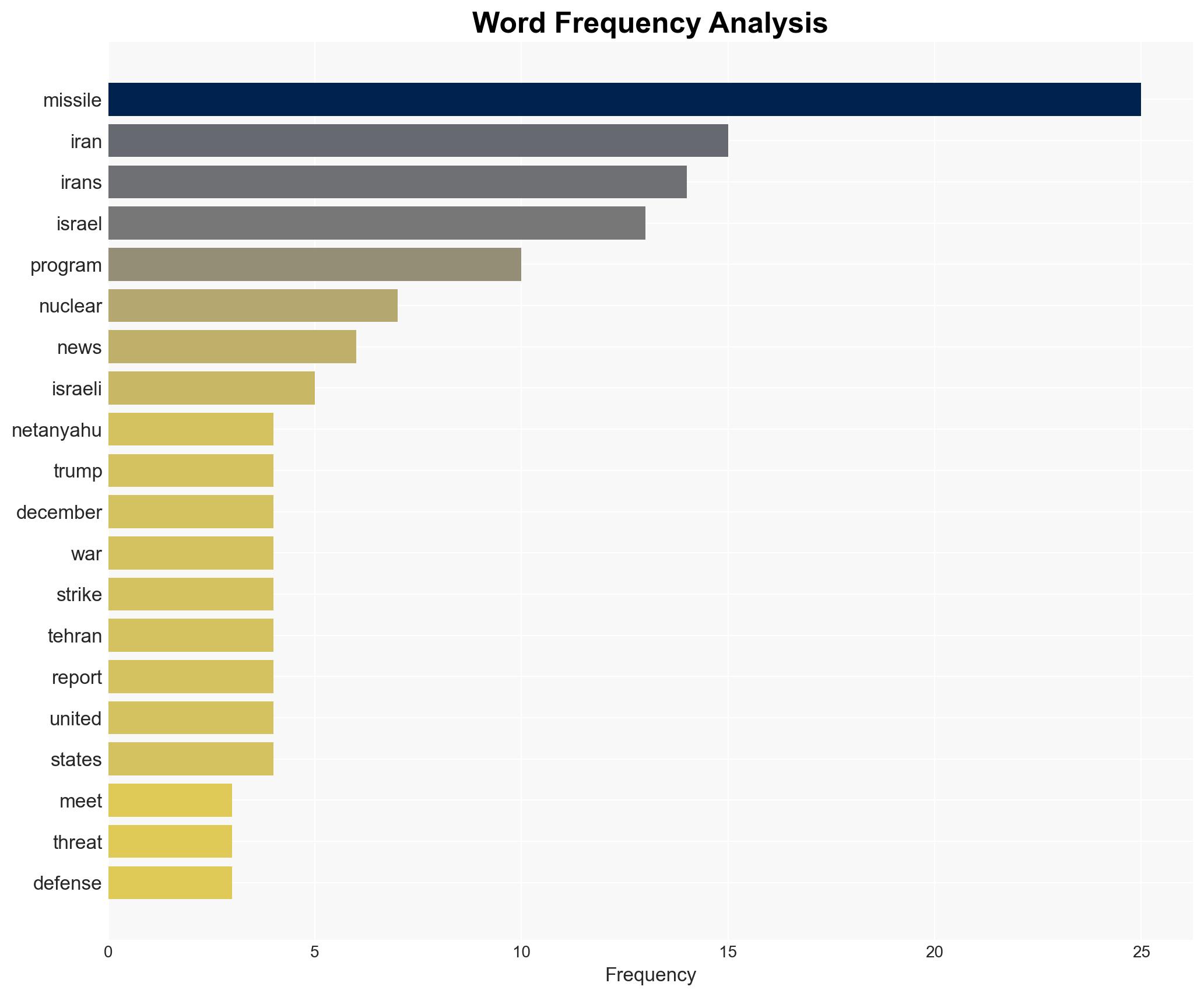 Why Israel Now Eyes Iran's Missiles Over Nukes Ahead Of Netanyahu-Trump Talks - Image 3