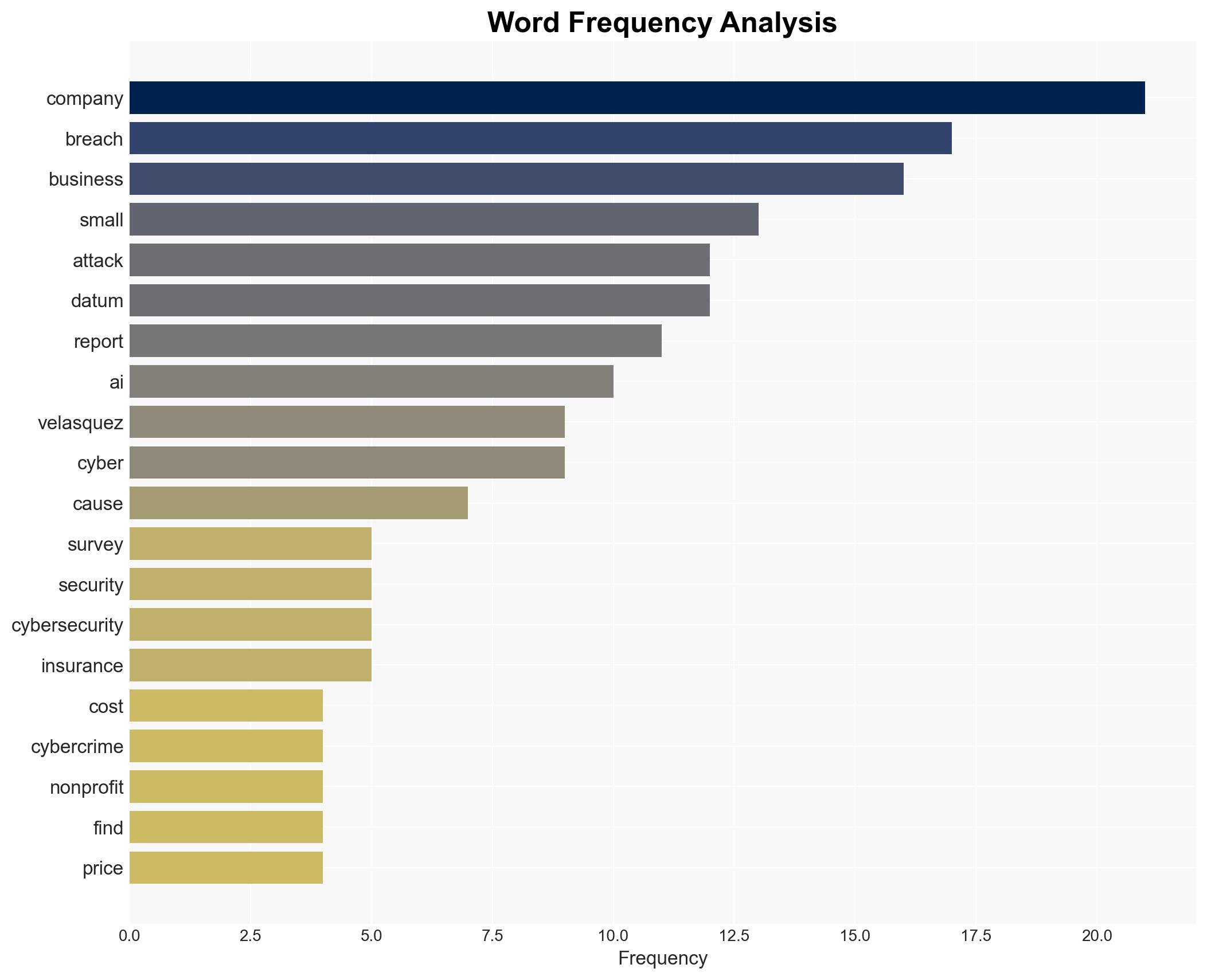 4 in 5 small businesses had cyberattacks last year and almost half of those were AI powered - Image 3