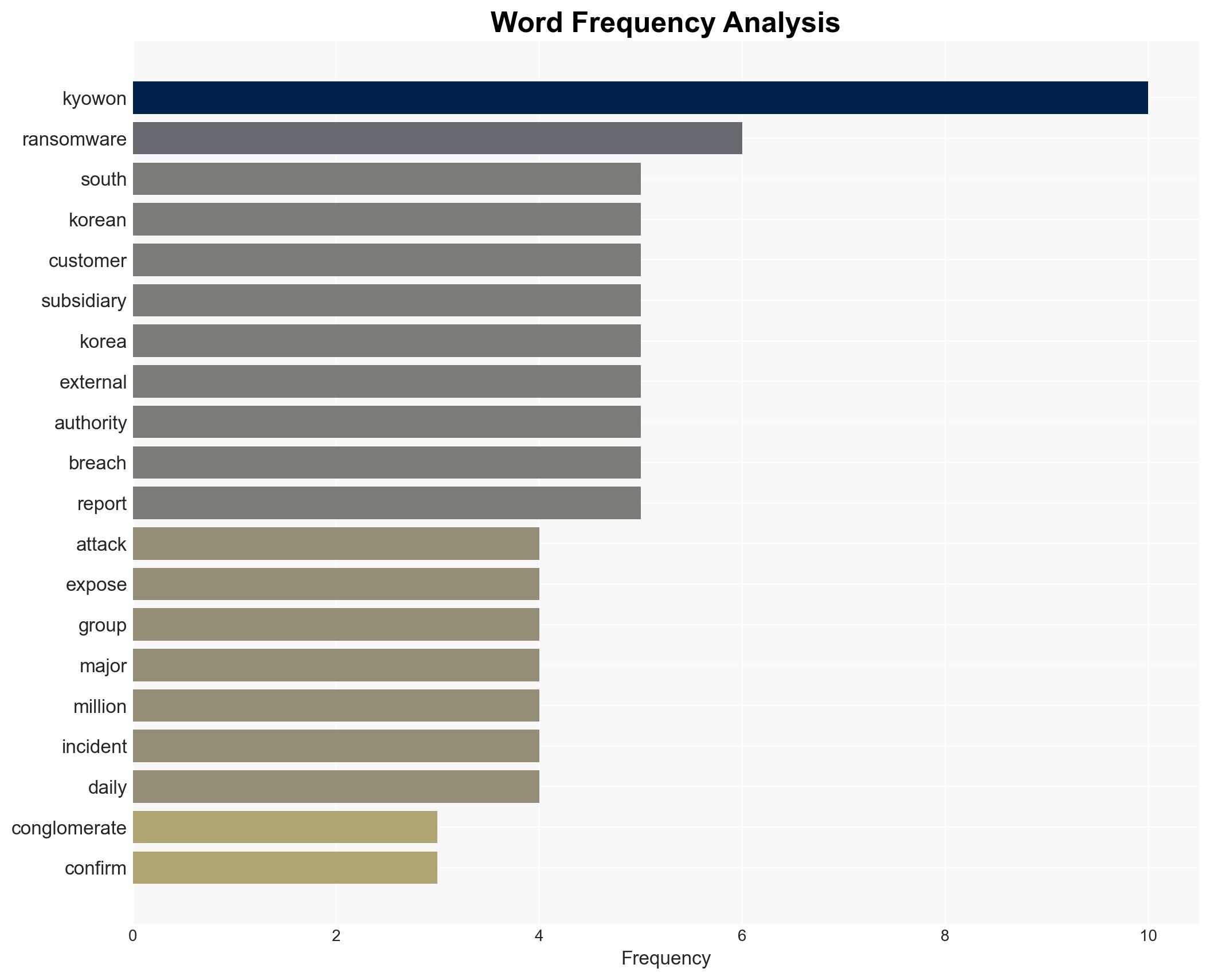 A ransomware attack disrupted operations at South Korean conglomerate Kyowon - Image 3