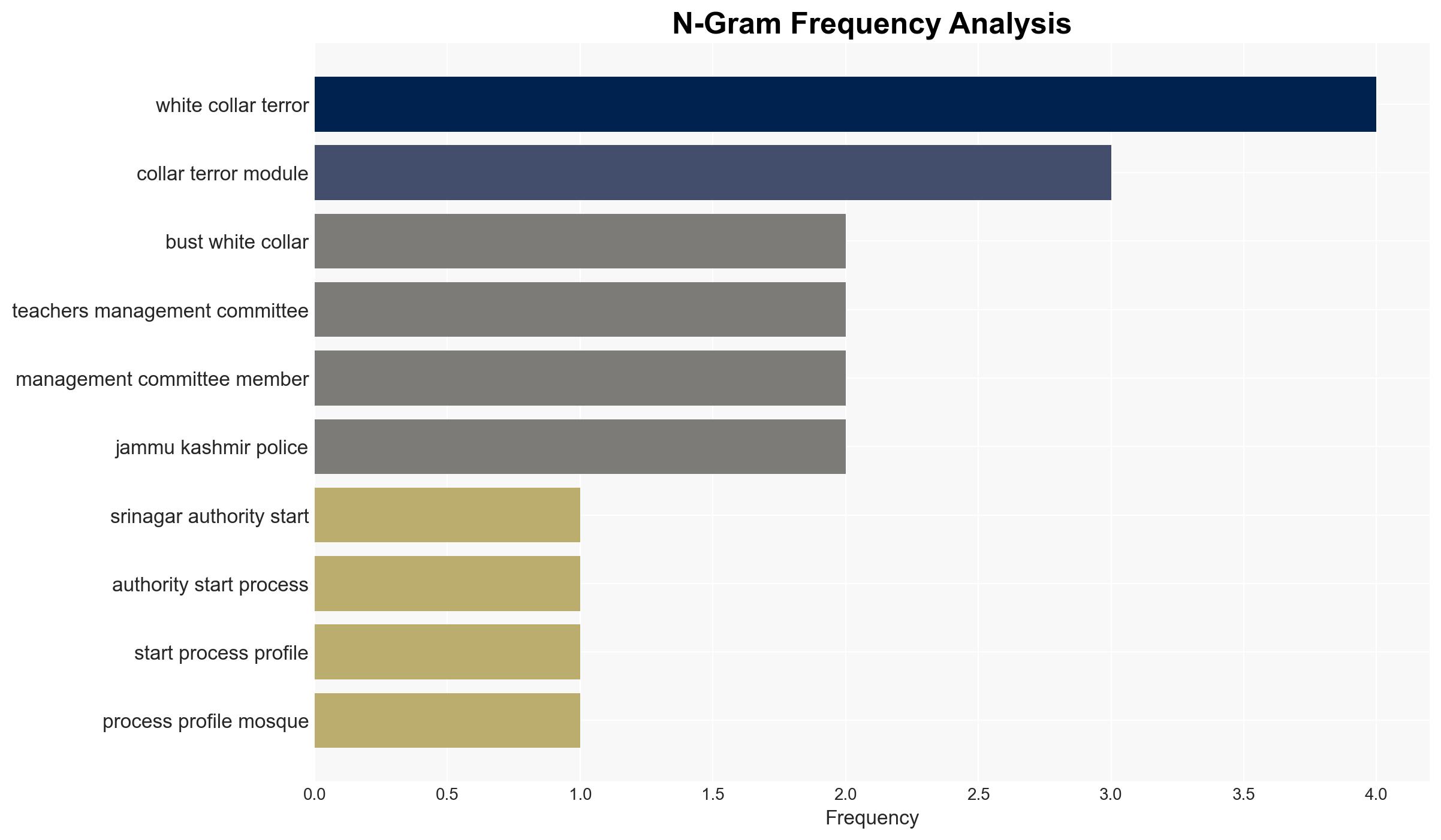 After white collar terror bust Kashmir begins profiling mosques and madrassas - Image 4