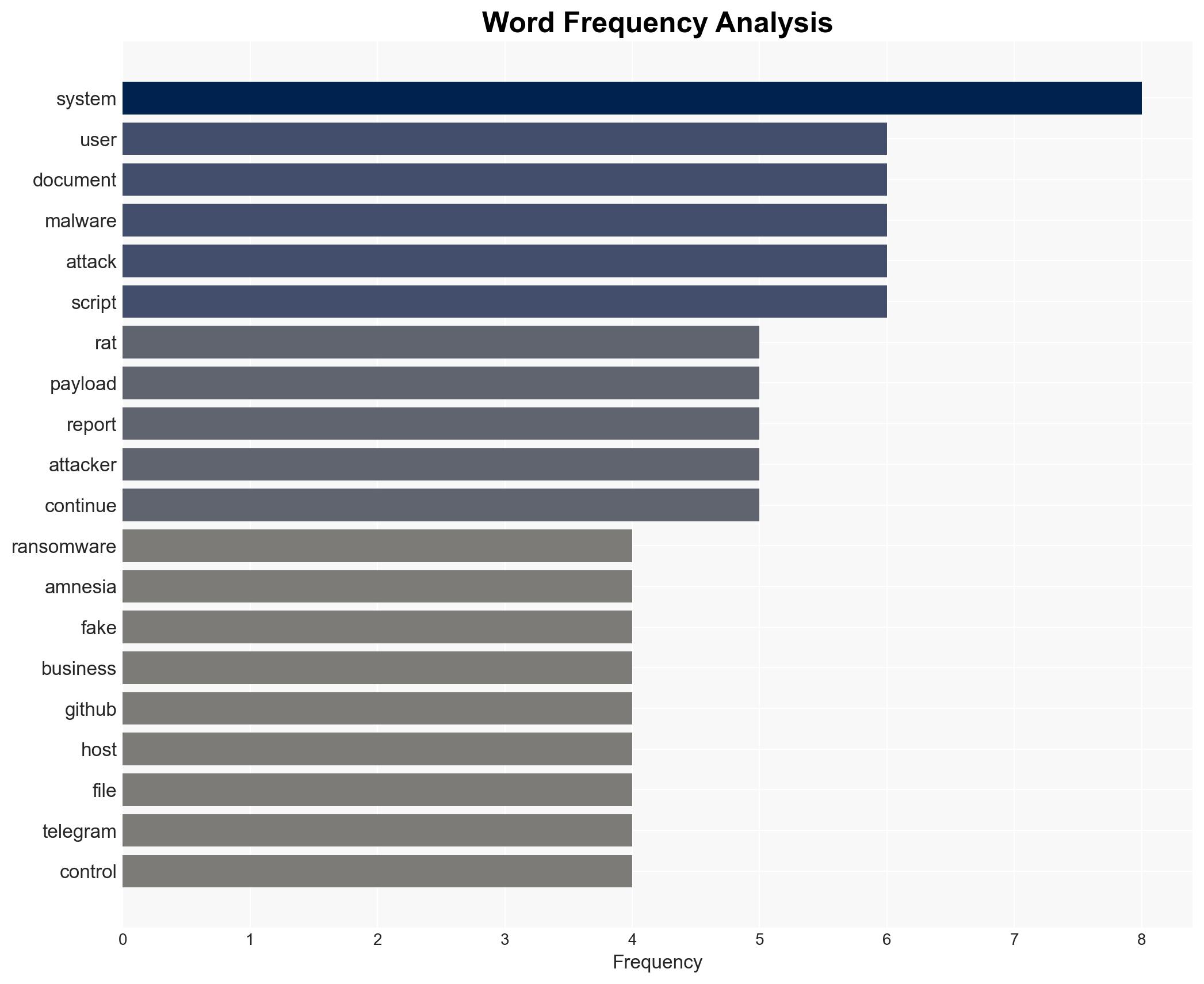 Amnesia RAT deployed in multi-stage phishing attacks against Russian users - Image 3