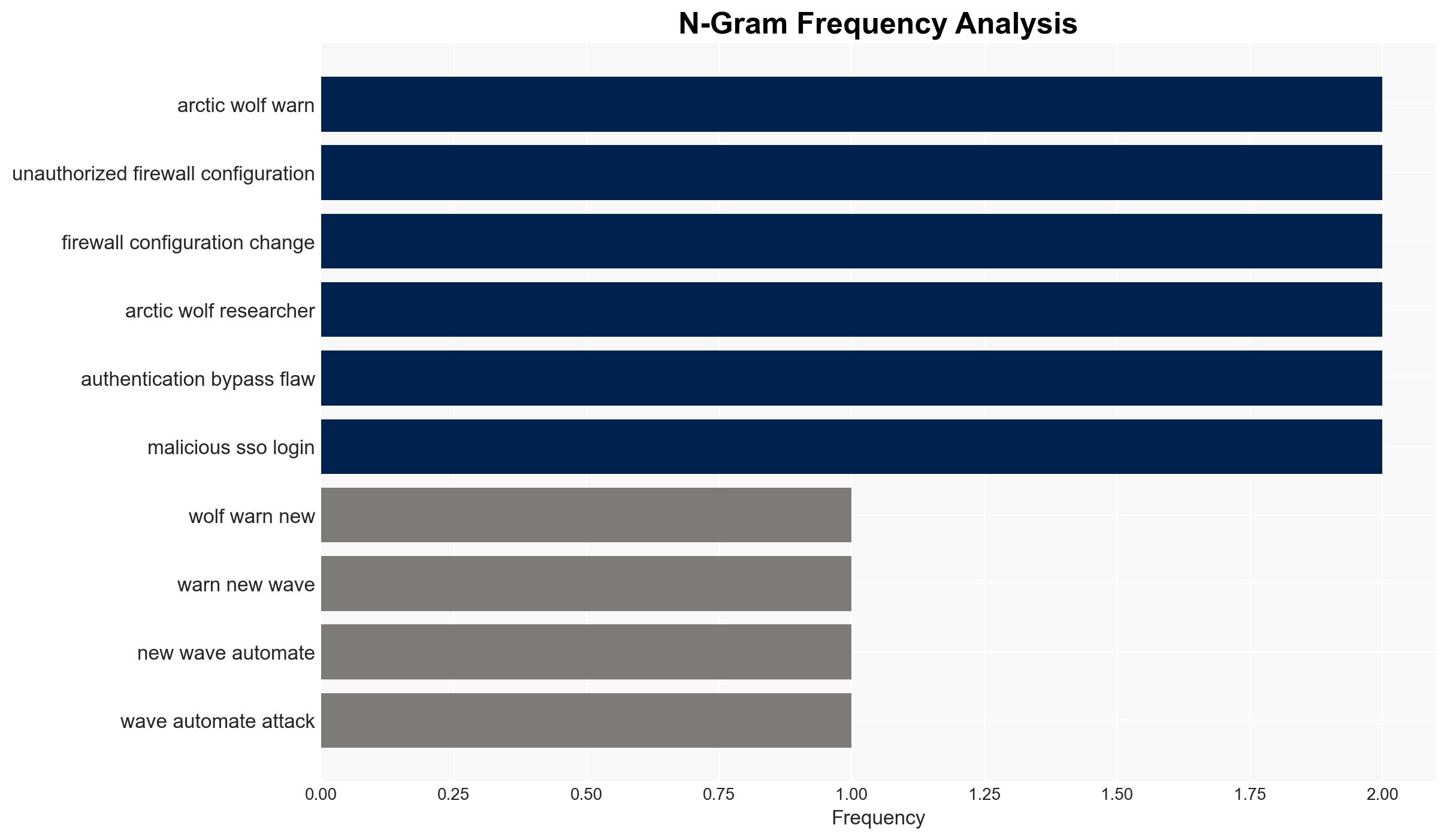 Arctic Wolf detects surge in automated Fortinet FortiGate firewall configuration attacks - Image 4