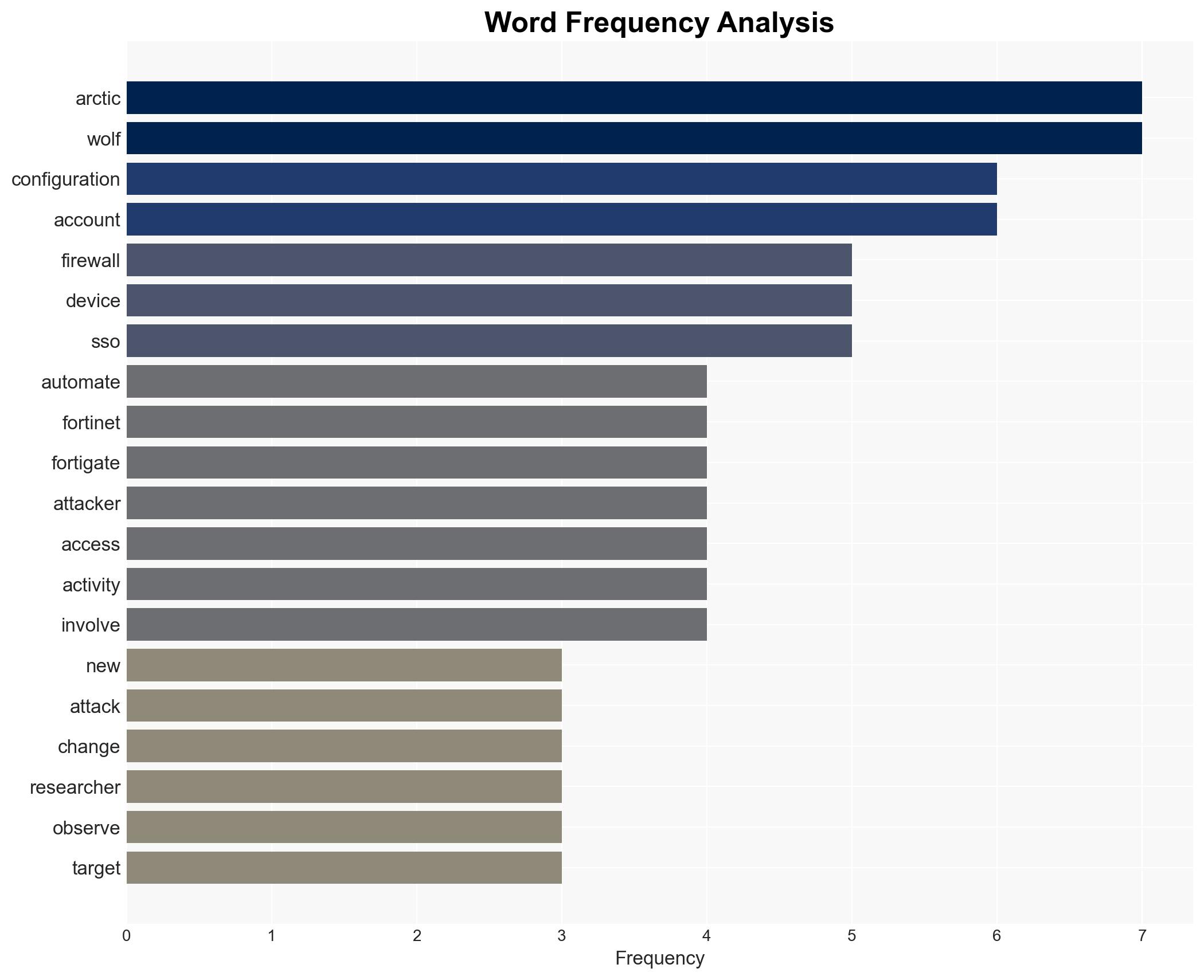 Arctic Wolf detects surge in automated Fortinet FortiGate firewall configuration attacks - Image 3