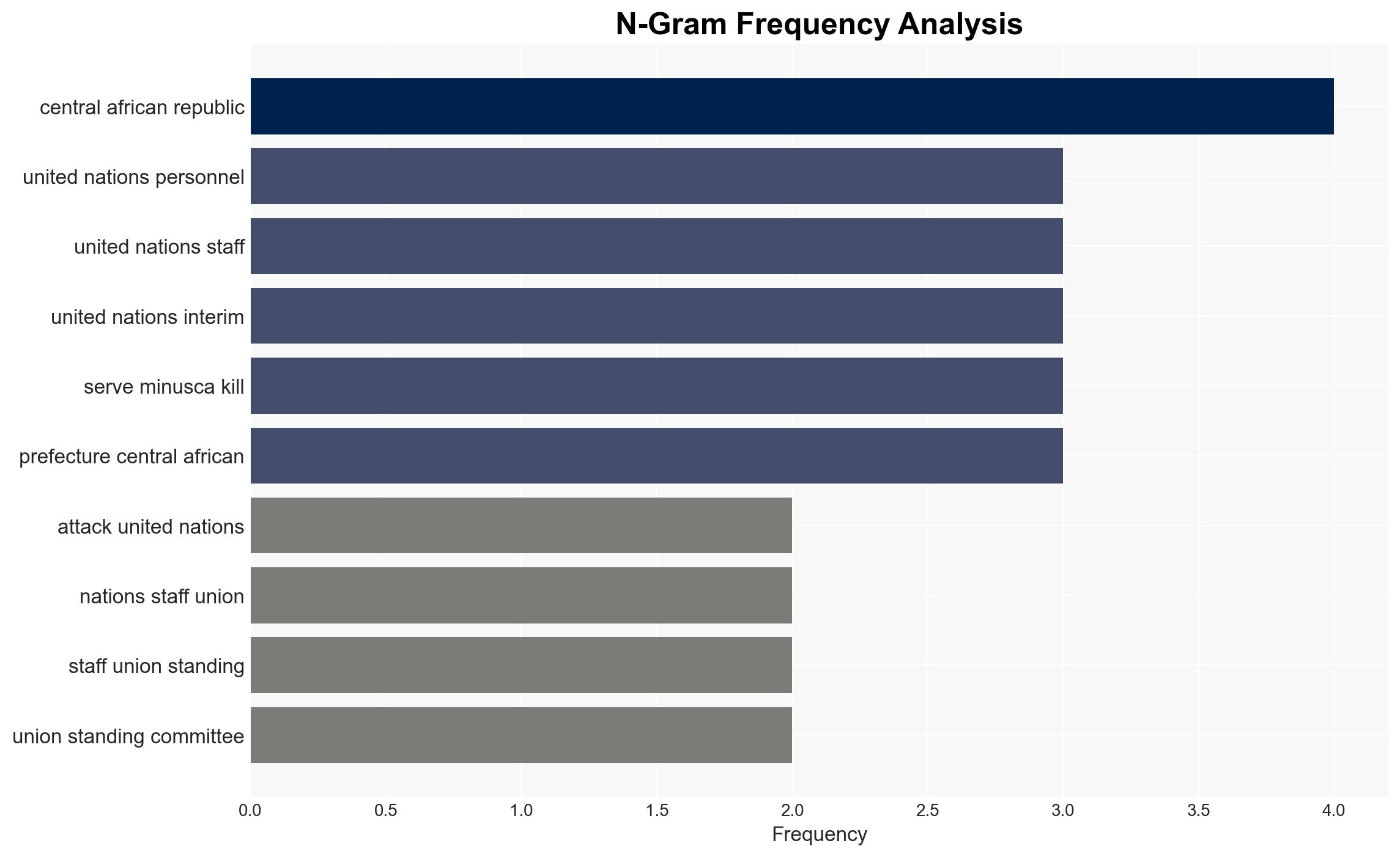 At Least 21 Peacekeeping Associated Personnel Killed in Malicious Attacks during 2025 United Nations Staff Union Committee Says - Image 4