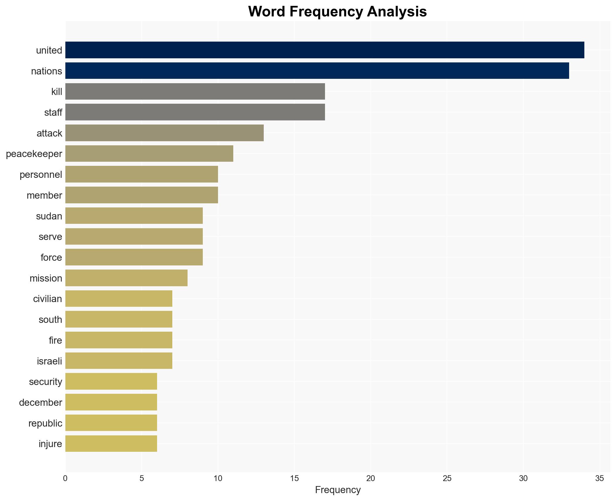 At Least 21 Peacekeeping Associated Personnel Killed in Malicious Attacks during 2025 United Nations Staff Union Committee Says - Image 3