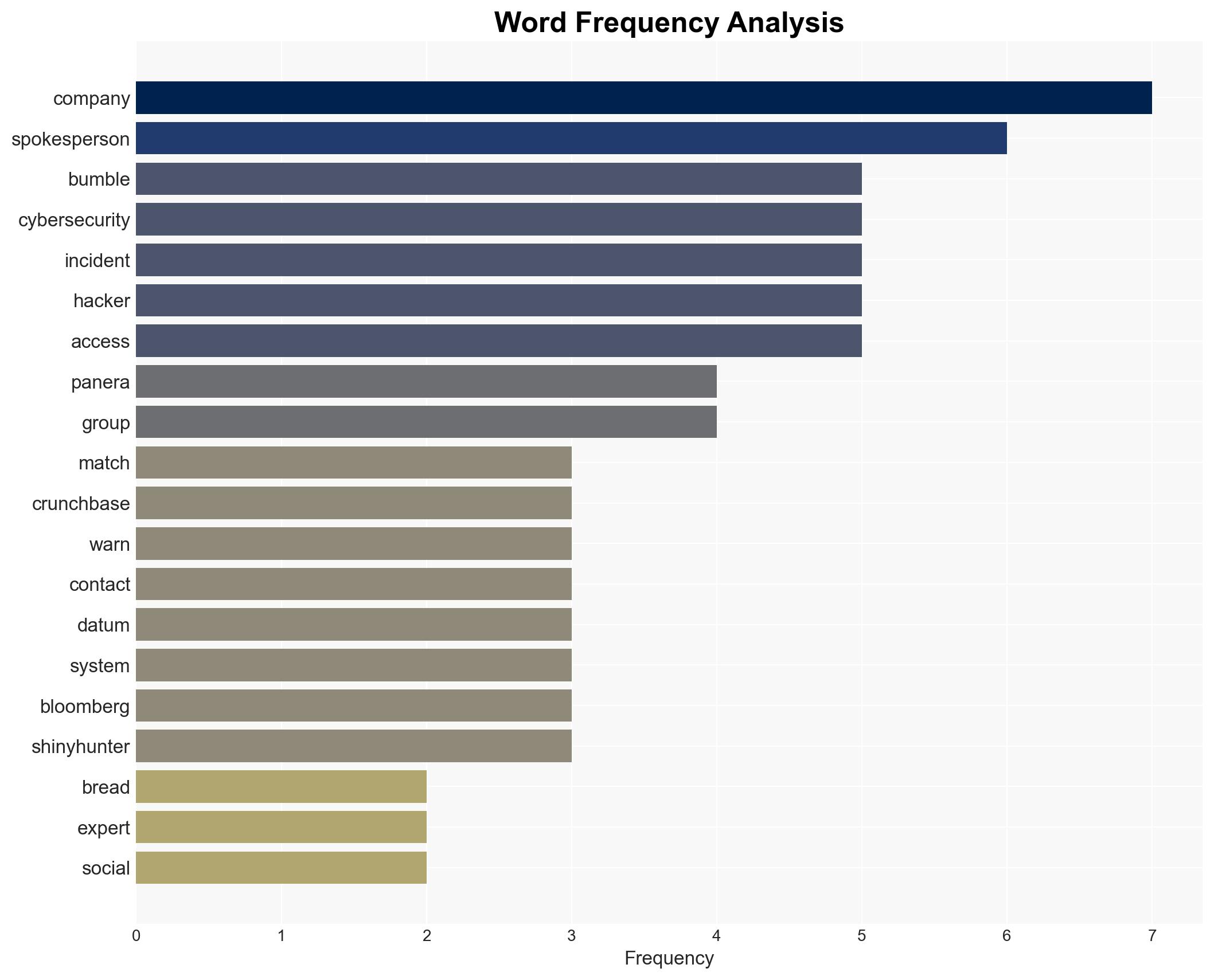 Bumble Panera Bread CrunchBase Match Hit By Cyberattacks - Image 3