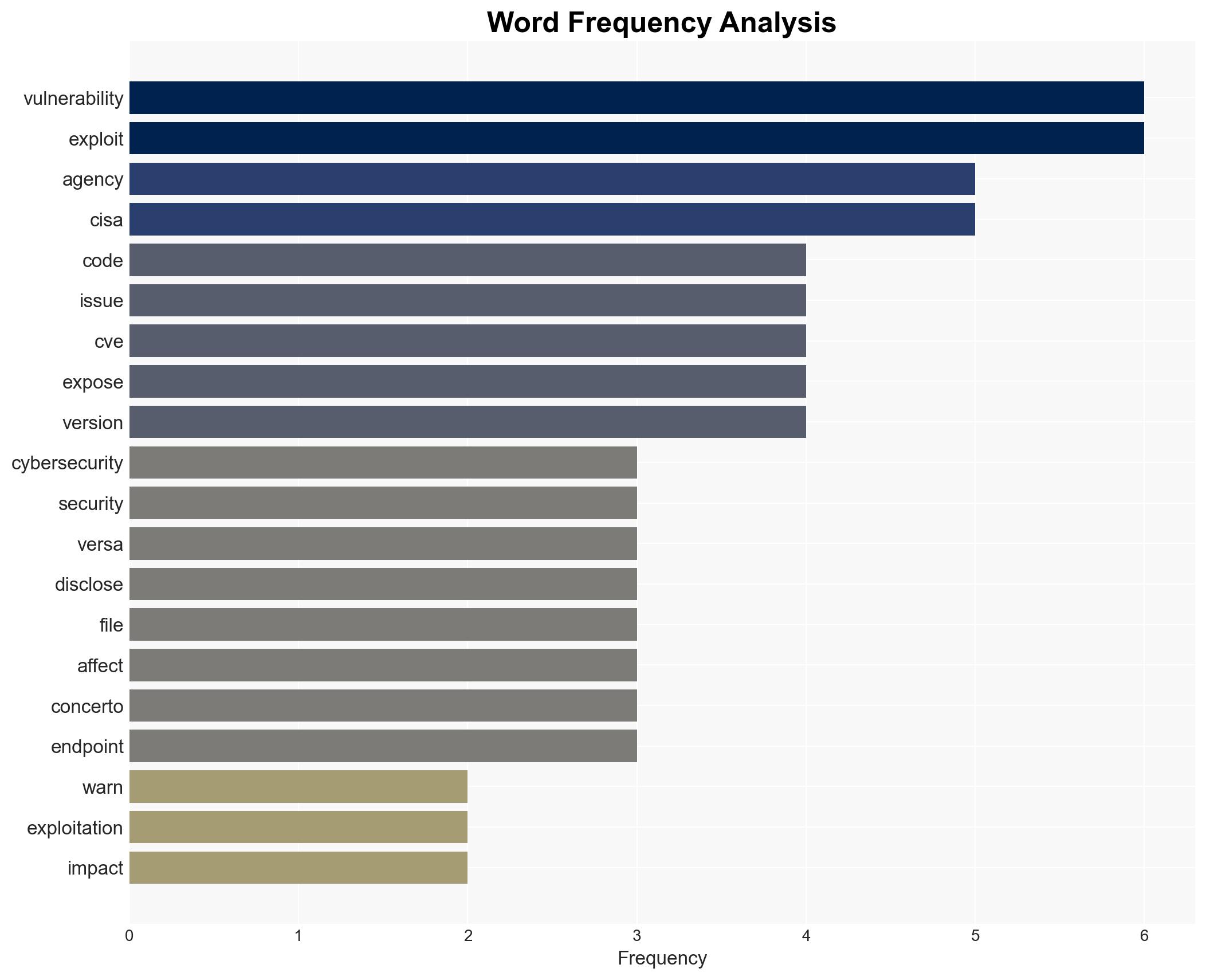 CISA confirms active exploitation of four enterprise software bugs - Image 3