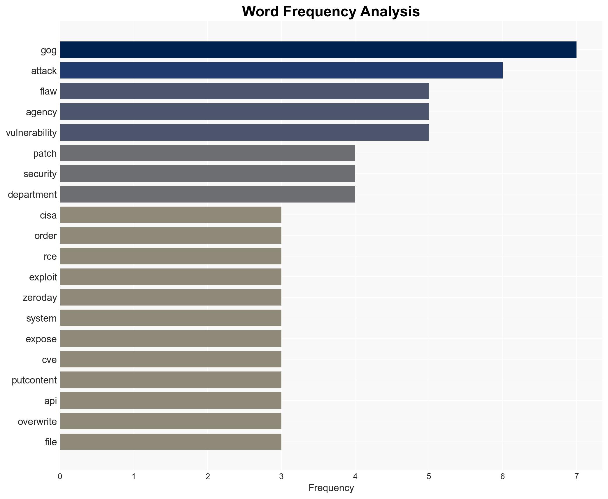 CISA orders feds to patch Gogs RCE flaw exploited in zero-day attacks - Image 3