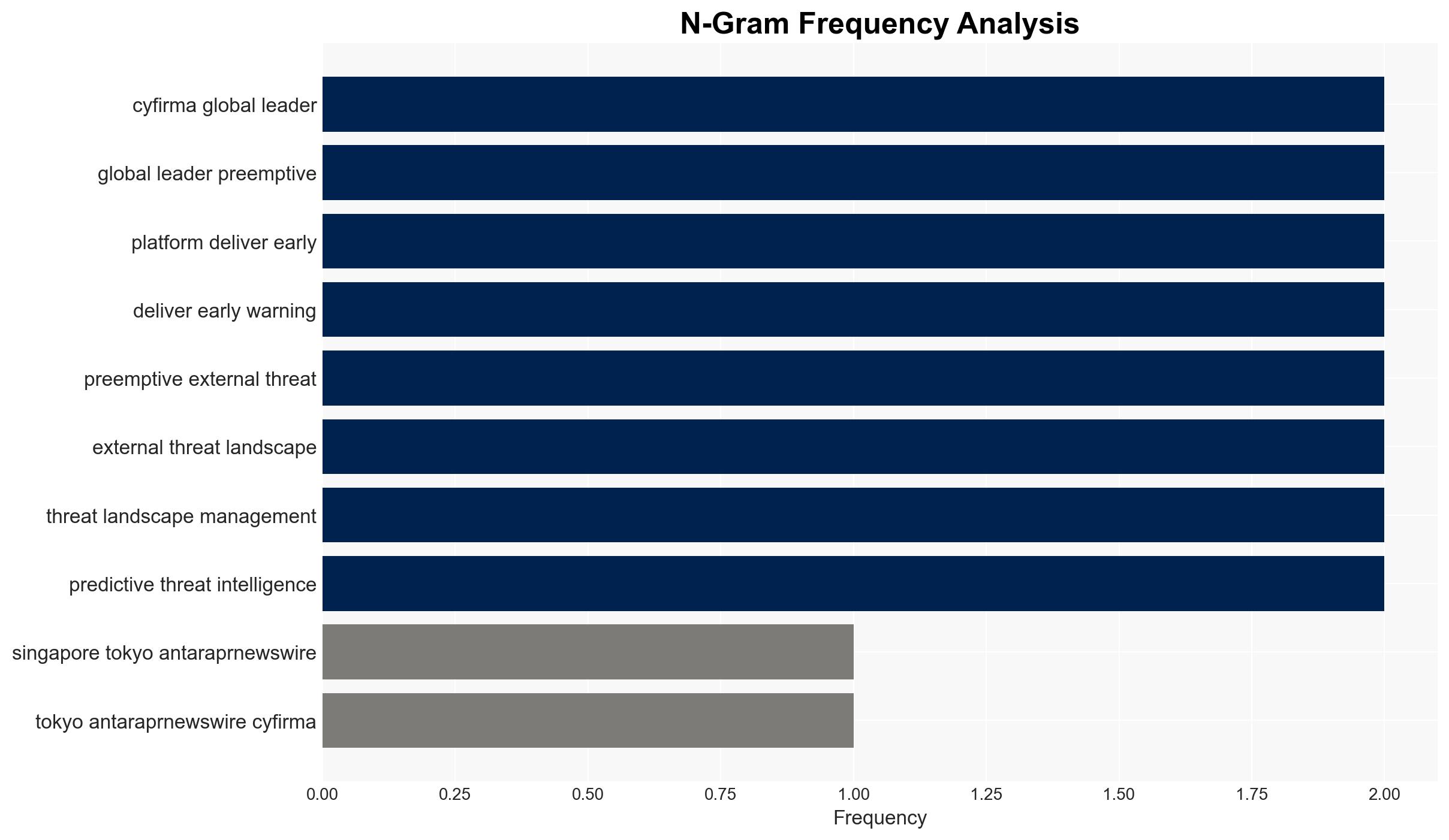 CYFIRMA's 2025 Impact Recap Showcases DeCYFIR Preemptive External Threat Landscape Management Platform - Image 4