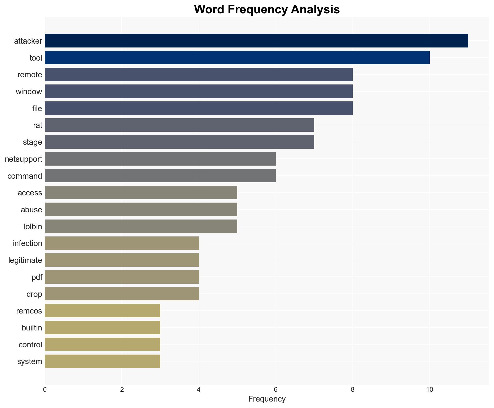 Can you use too many LOLBins to drop some RATs - Image 3